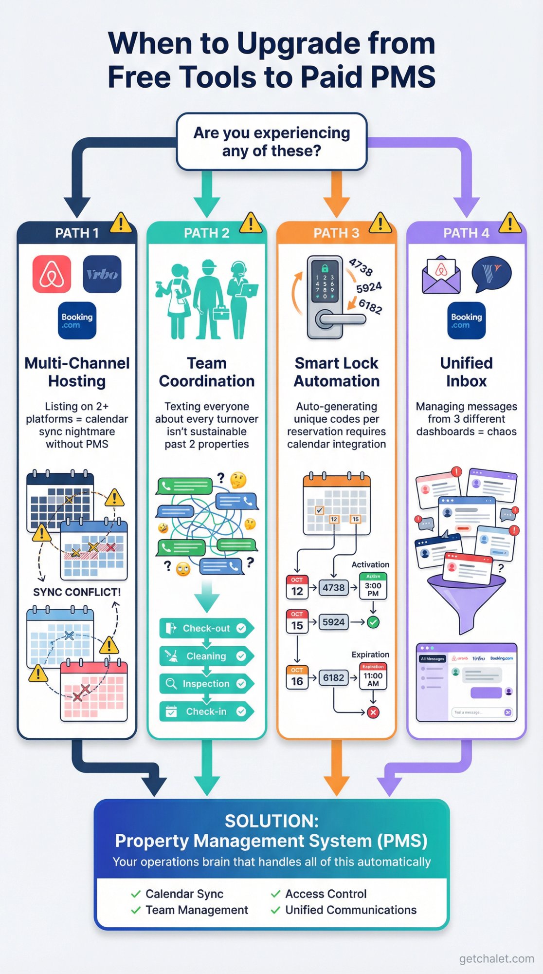 Decision flowchart showing four triggers for upgrading from free Airbnb tools to paid PMS automation