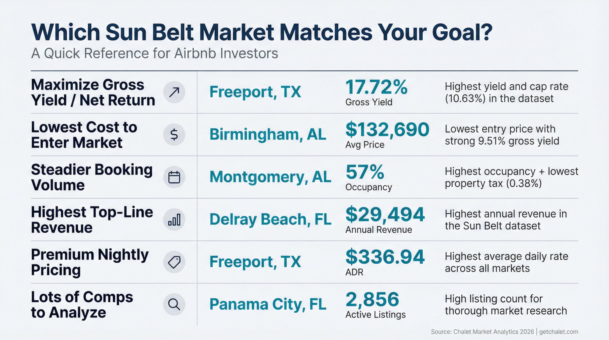 Decision matrix matching investor goals to Sun Belt markets with yield, cost, occupancy, and revenue data