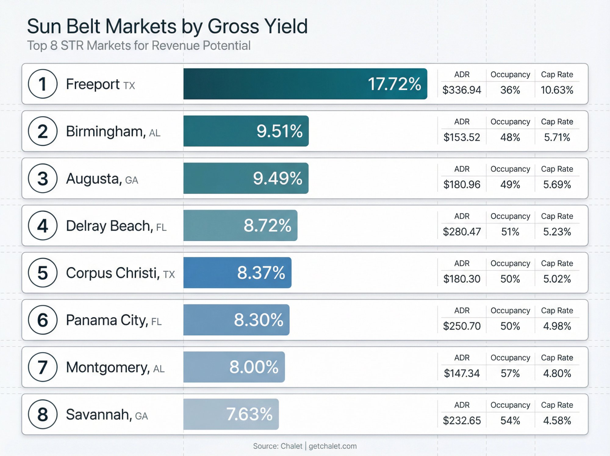 Top 8 Sun Belt markets ranked by gross yield with ADR, occupancy, and cap rate comparisons