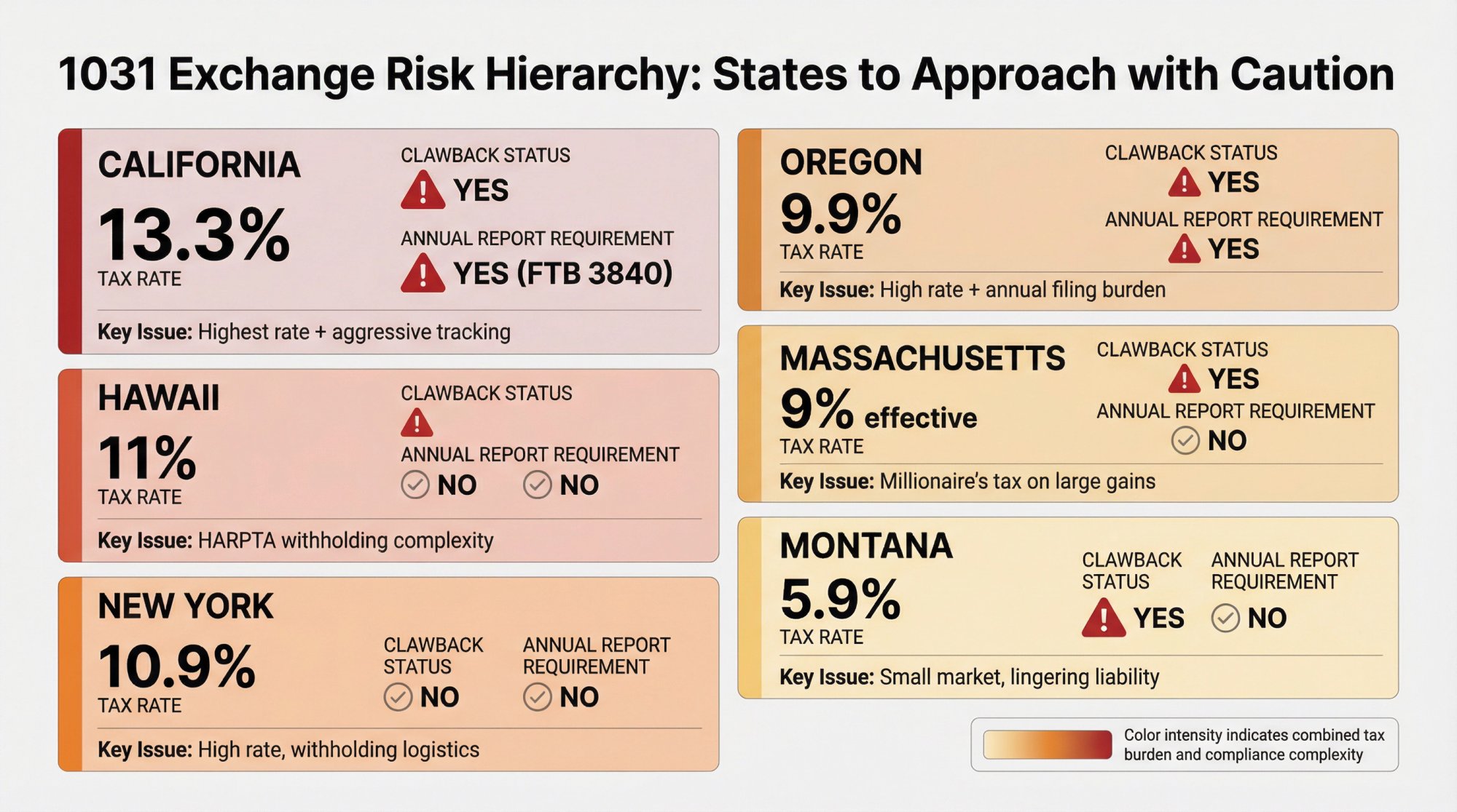 Visual risk hierarchy showing the 7 worst states for 1031 exchanges ranked by tax burden and clawback complexity
