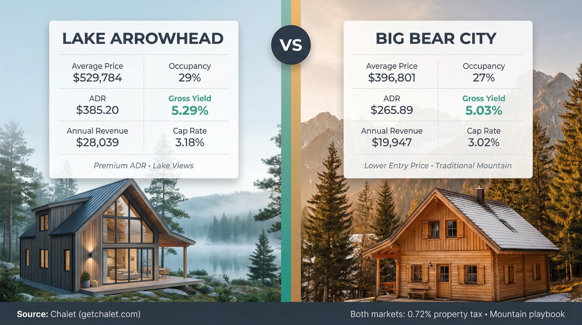 Side-by-side comparison of Lake Arrowhead and Big Bear City mountain Airbnb markets with cabin imagery and investment metrics