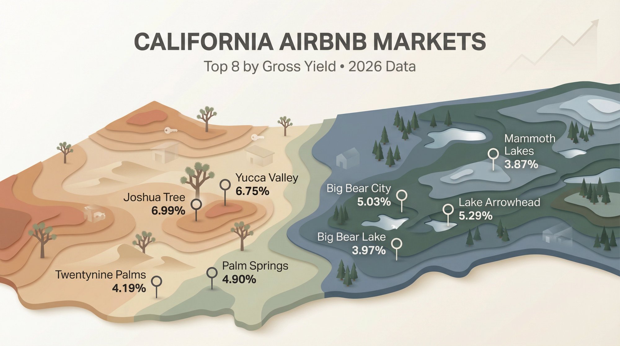 California Airbnb investment markets map showing 8 top locations from Joshua Tree to Mammoth Lakes with yield data