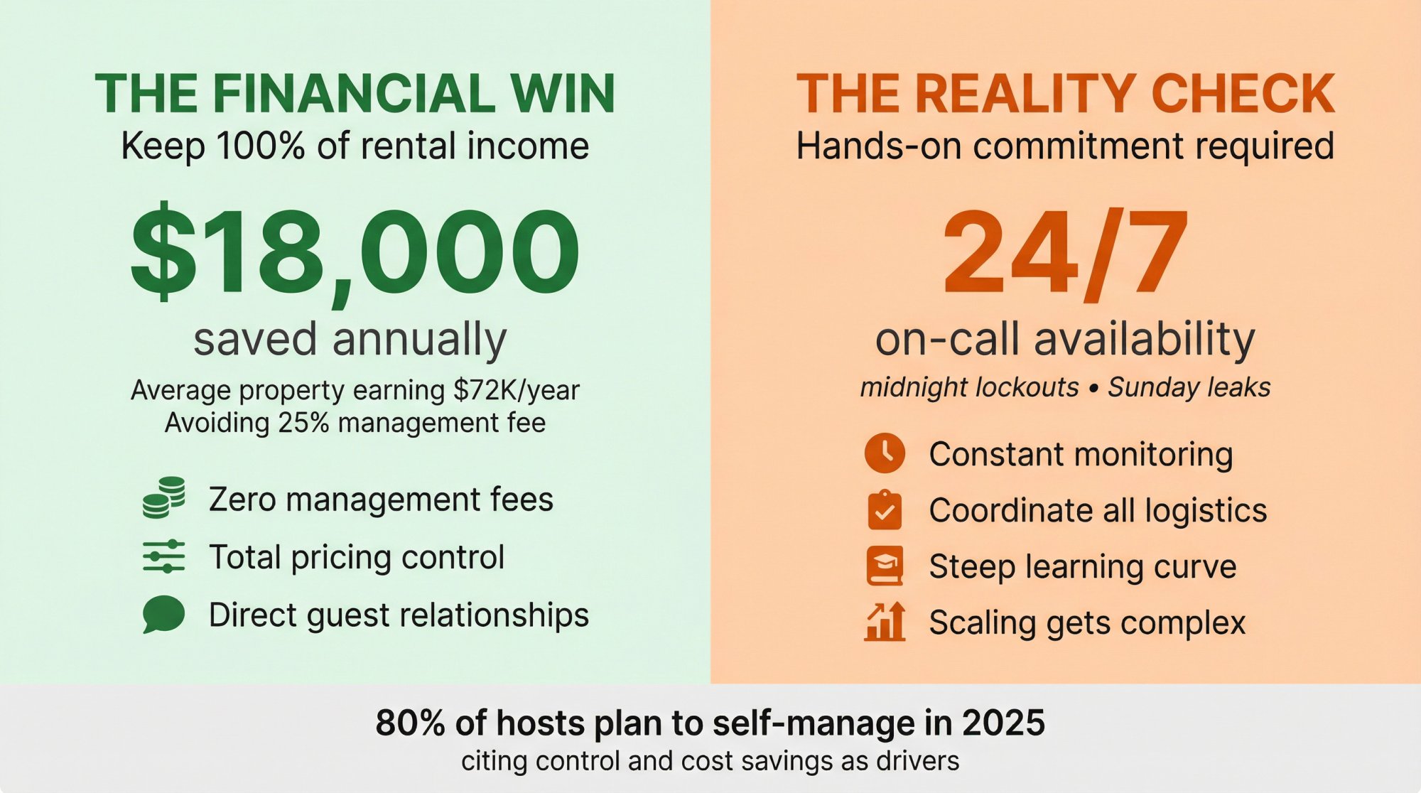 Split comparison infographic showing self-management profit retention versus time commitment and operational costs