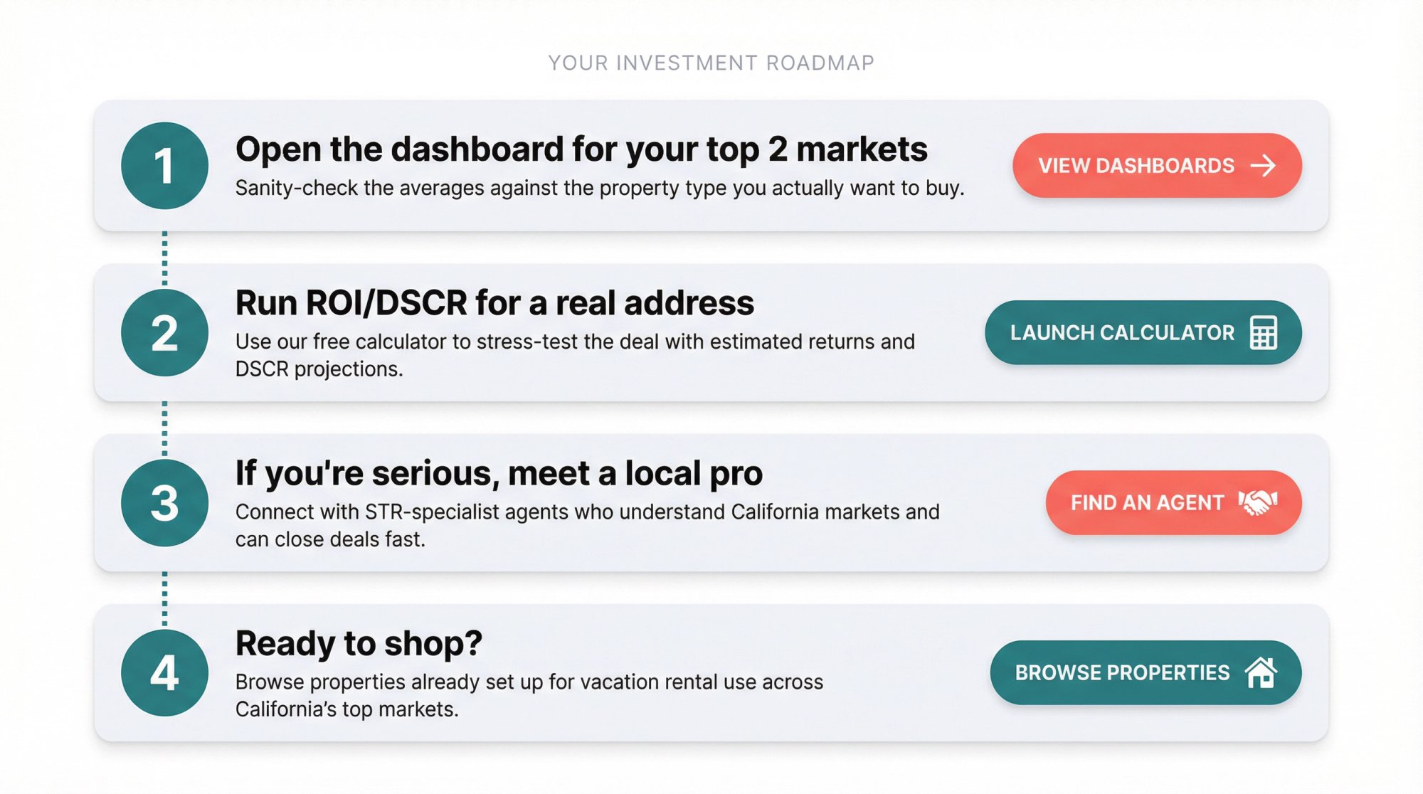 Four-step action pathway from market research to property ownership for California Airbnb investors