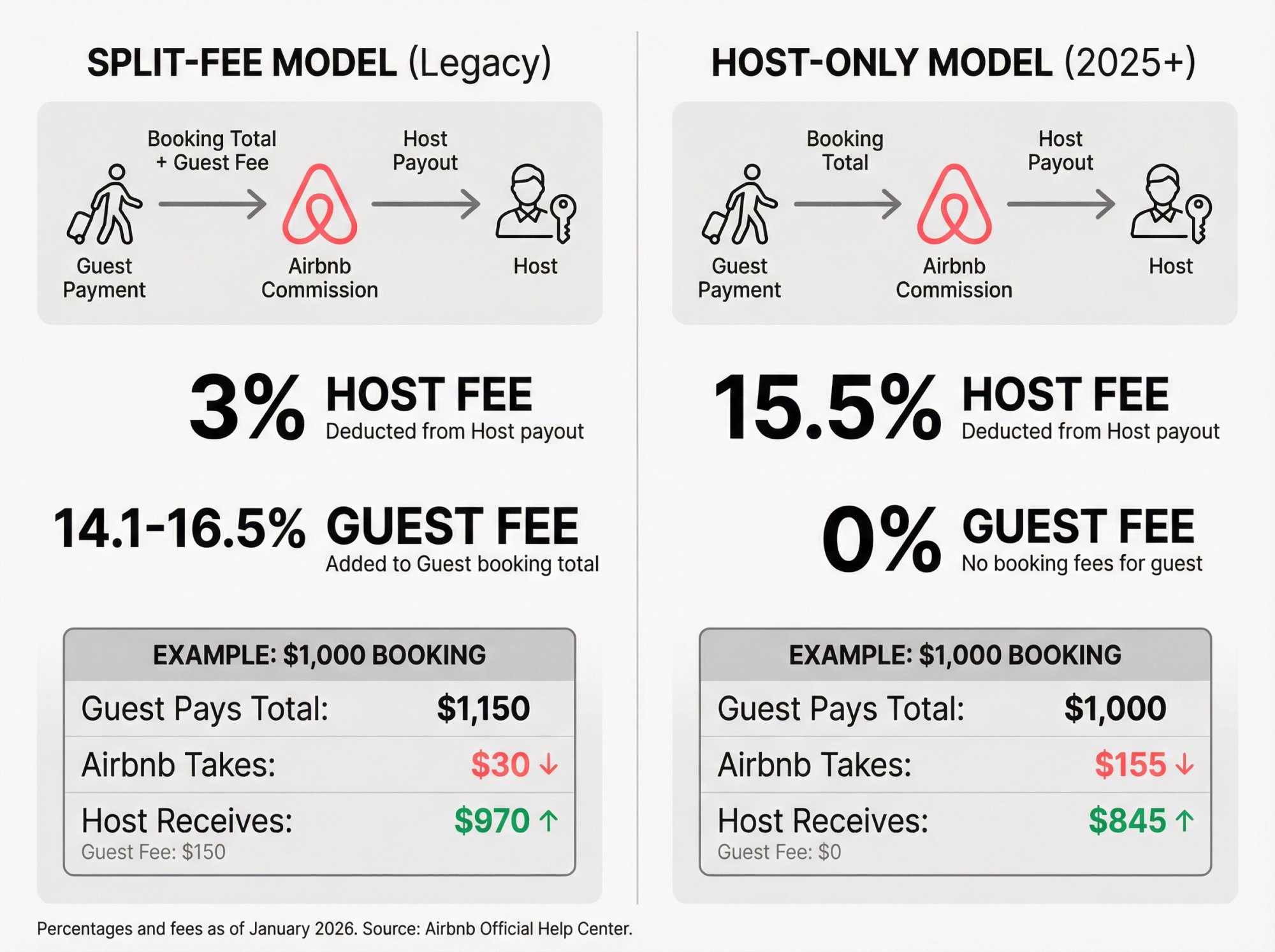 Side-by-side comparison of Airbnb's split-fee vs host-only fee structures showing percentages and payout breakdown