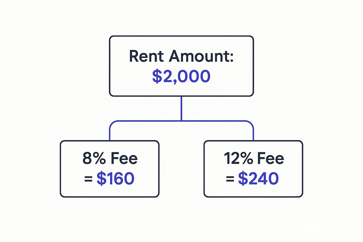 Infographic about property management cost per month