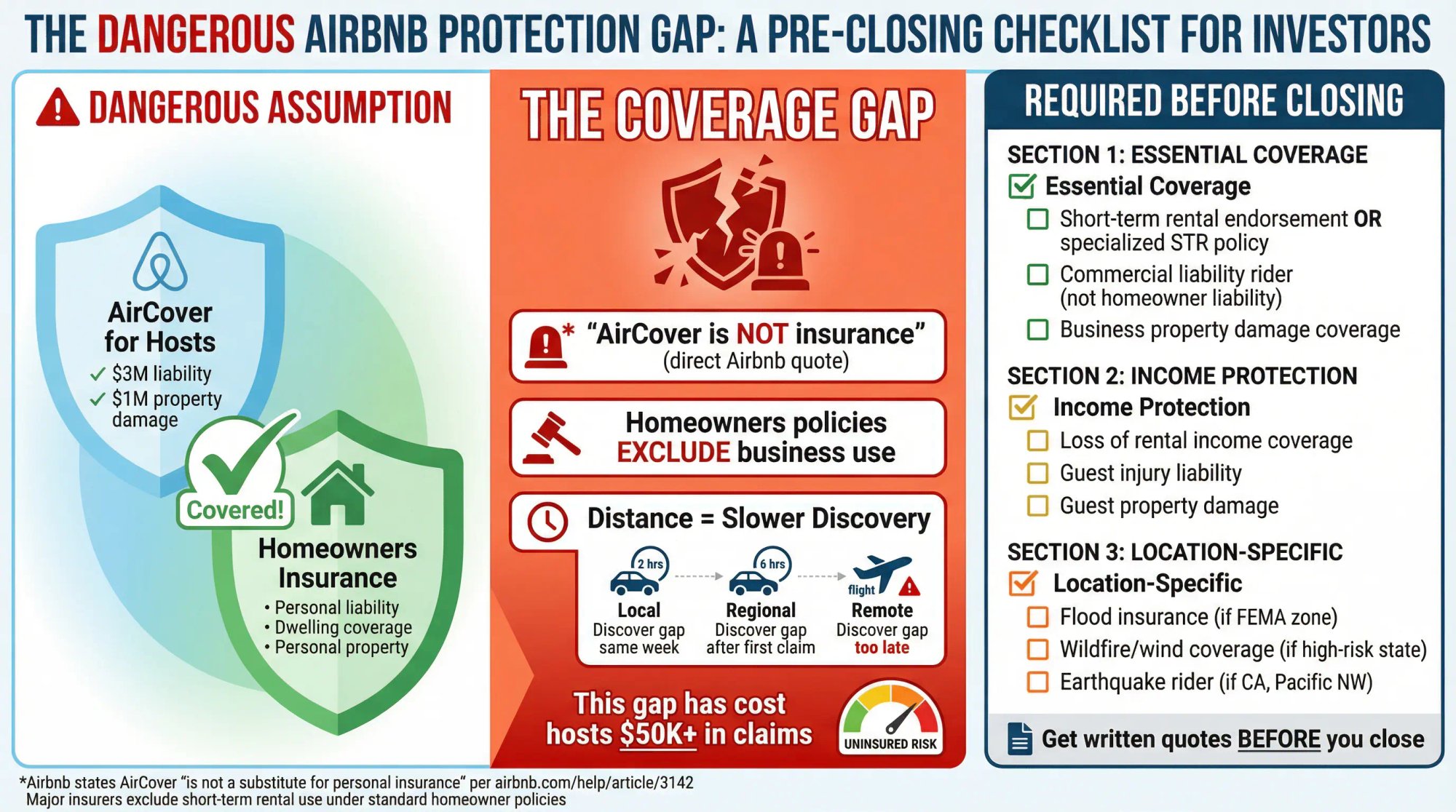 Diagram showing the coverage gap between AirCover and homeowners insurance for Airbnb properties