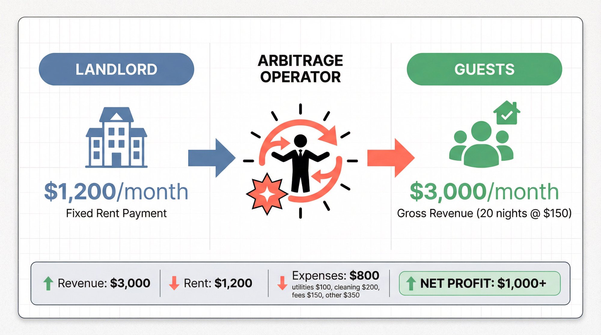 Visual breakdown of Airbnb rental arbitrage cash flow: $1,200 monthly rent transforms into $3,000 revenue with $1,000+ profit