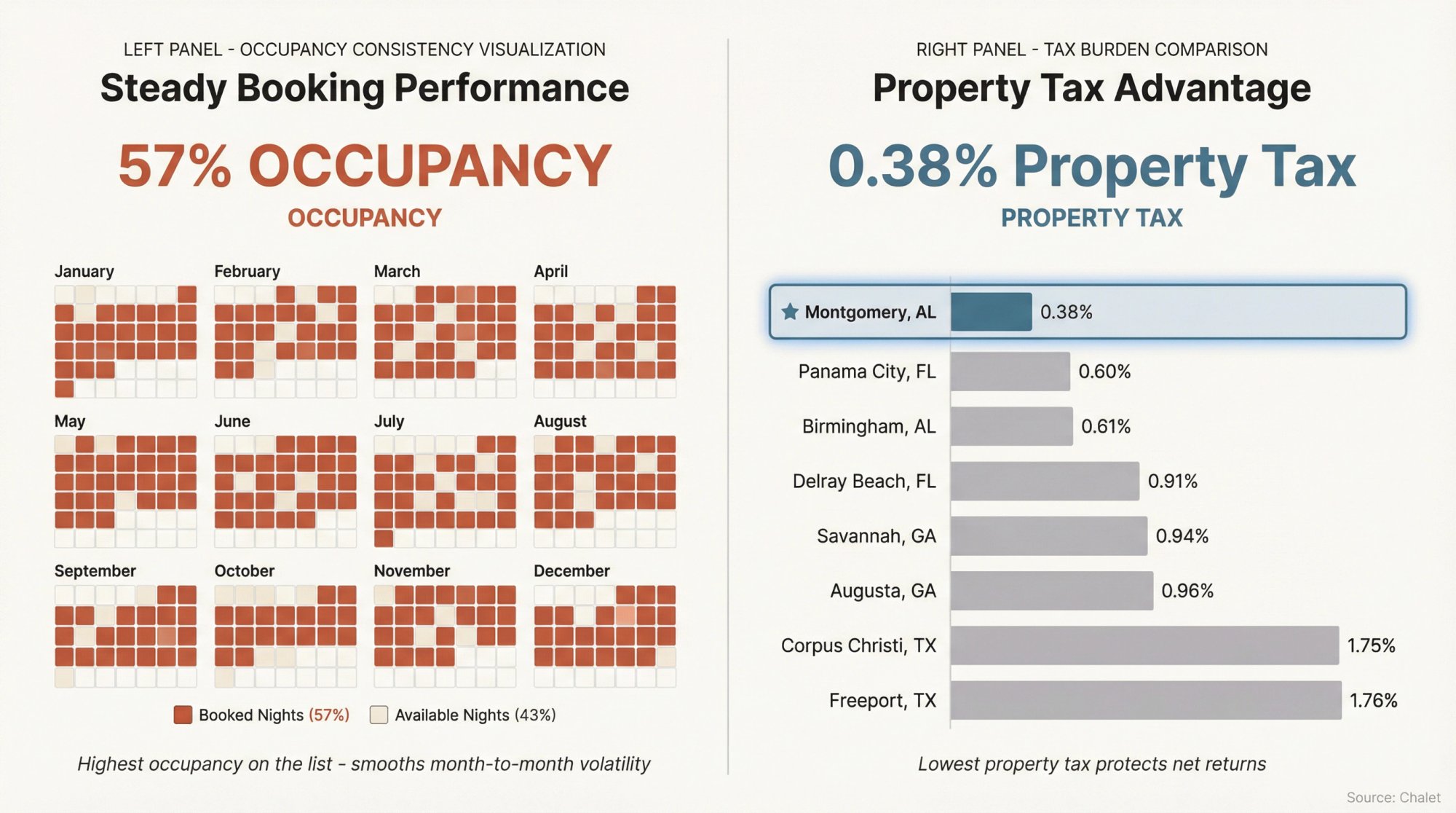 Montgomery Alabama's 57% occupancy rate and 0.38% property tax visualized as steady booking consistency