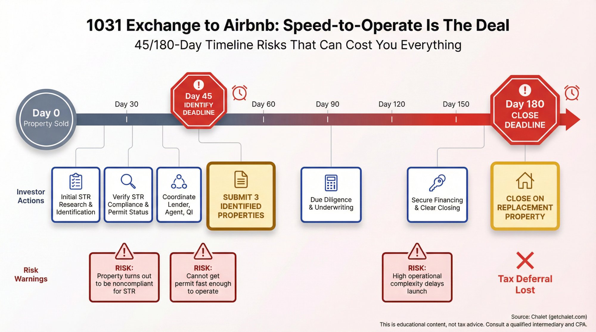 1031 exchange timeline with STR compliance checkpoints showing 45-day and 180-day deadlines