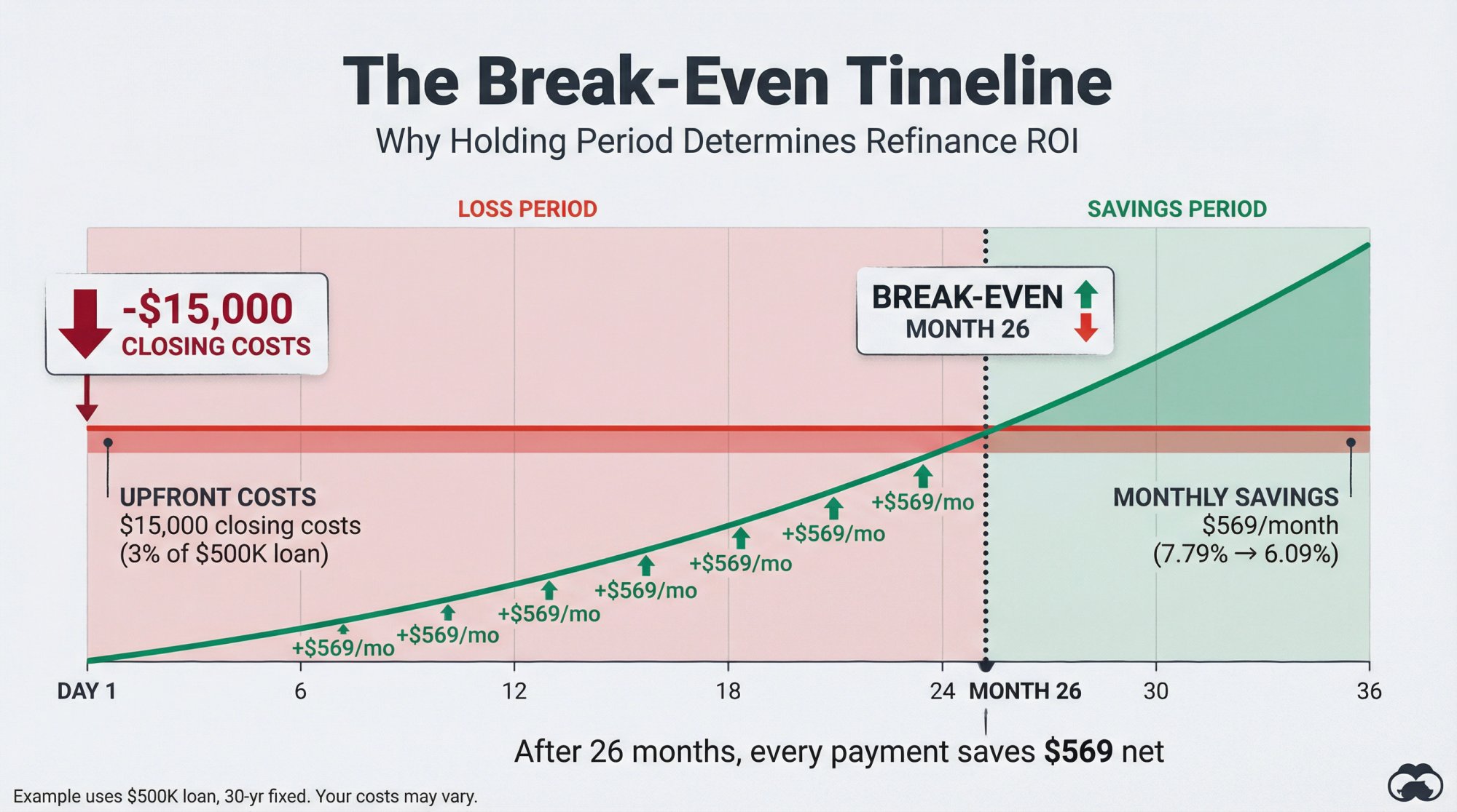 Visual timeline showing refinance break-even calculation with upfront costs versus cumulative monthly savings over 36 months