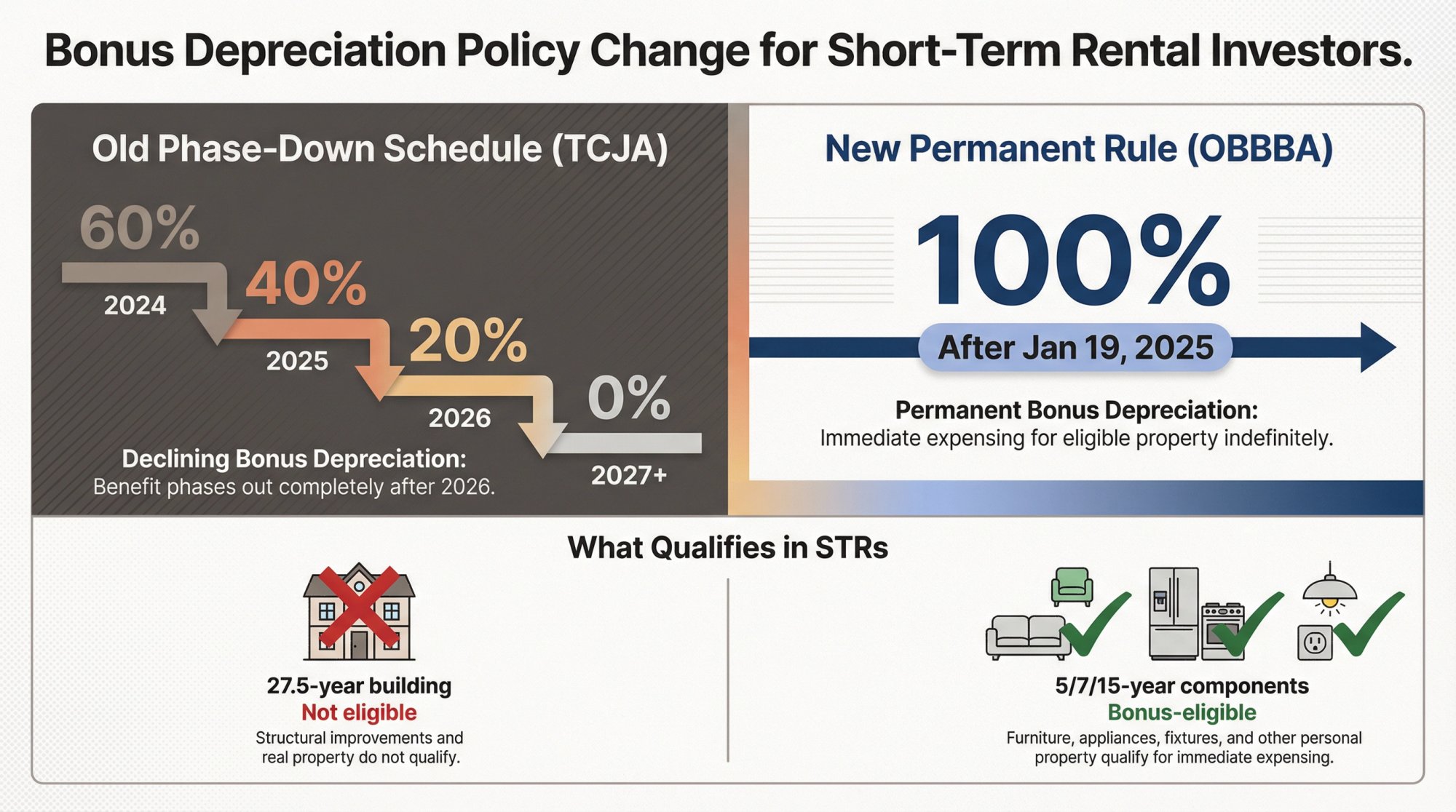 Comparison of old phasing-down bonus depreciation schedule versus new permanent 100% rate after January 19, 2025