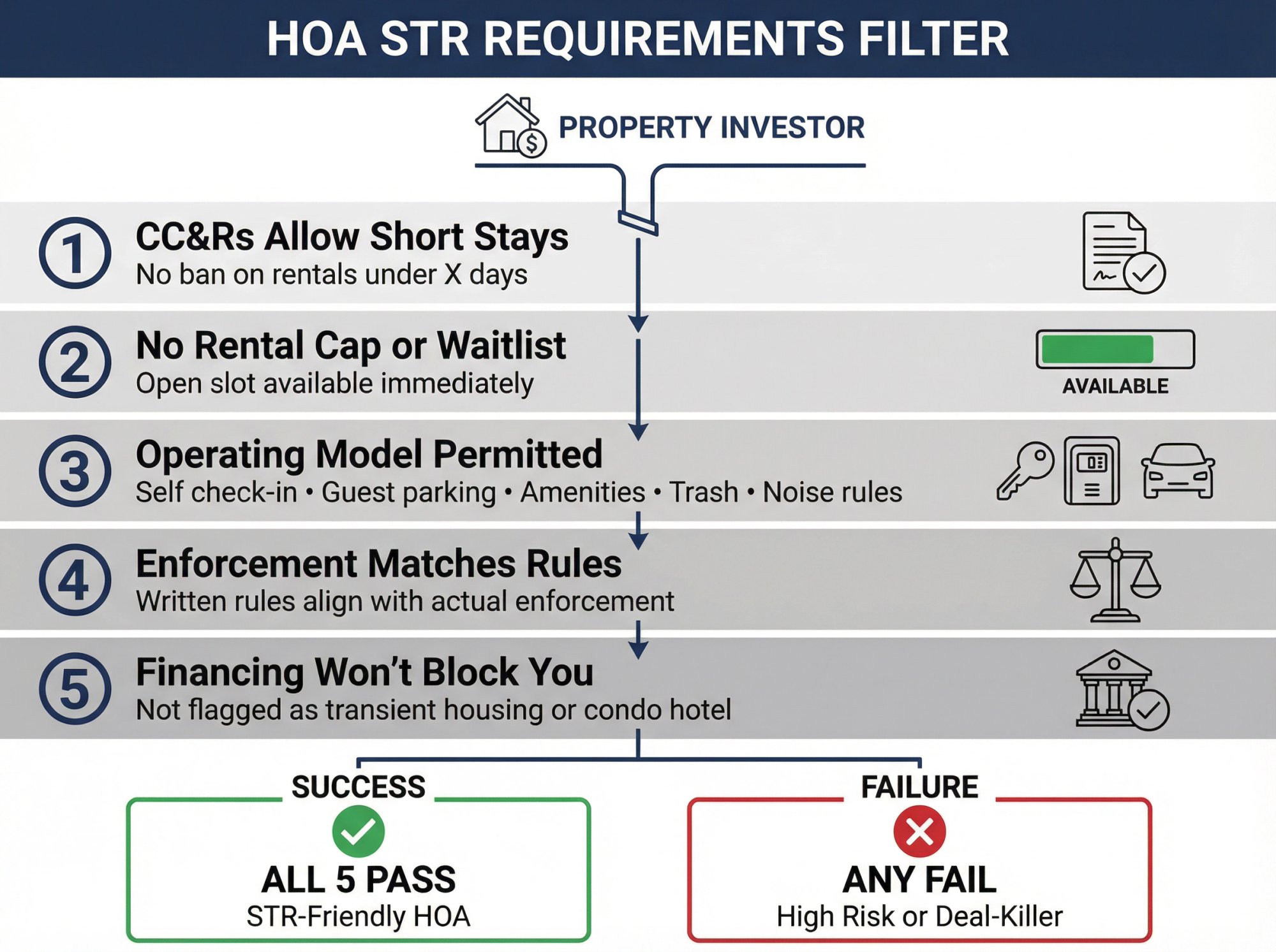 Five critical requirements for running an Airbnb in HOA communities shown as filtering checkpoint system