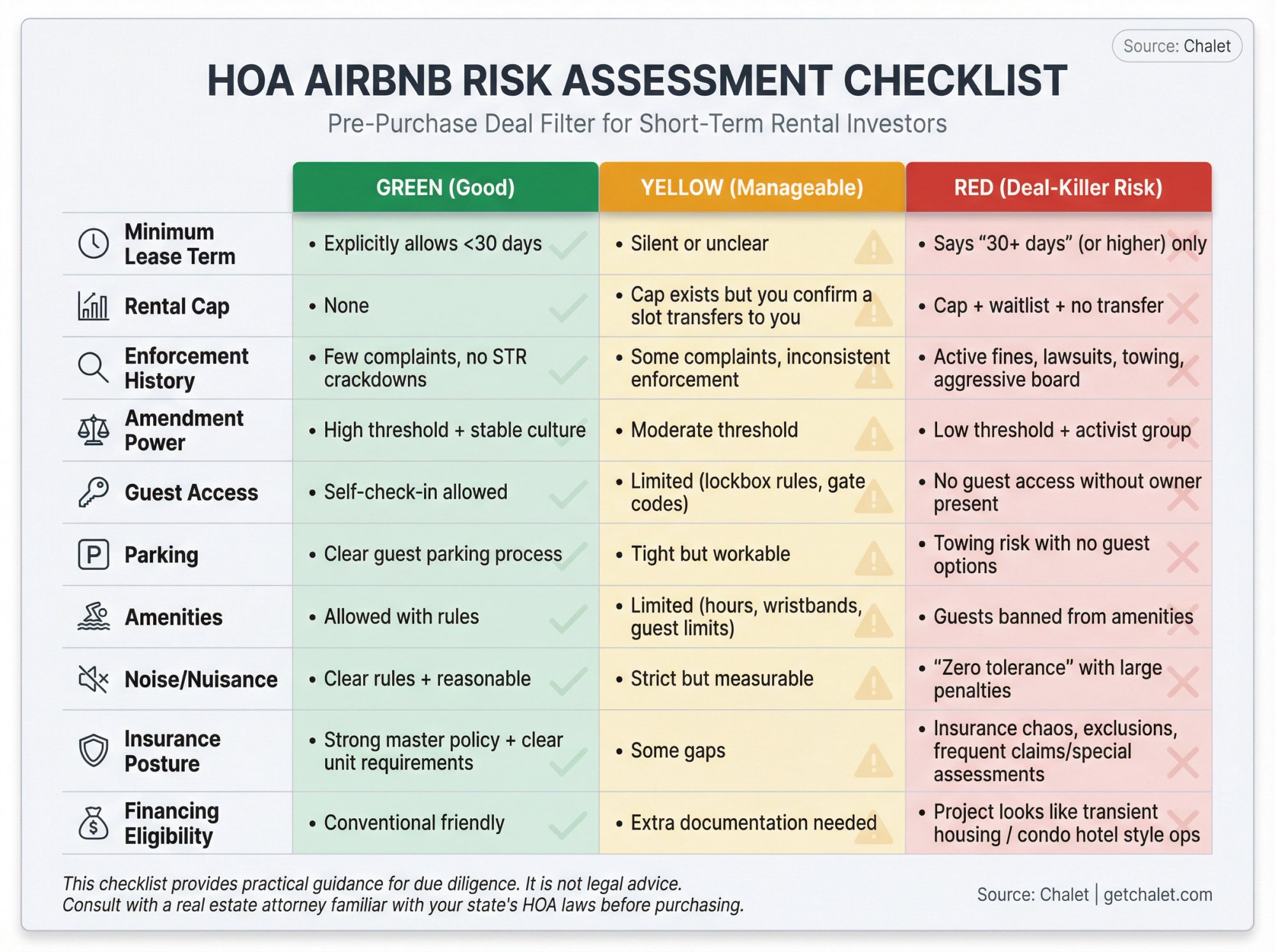 HOA Airbnb risk assessment scorecard showing green/yellow/red ratings across 10 critical evaluation categories