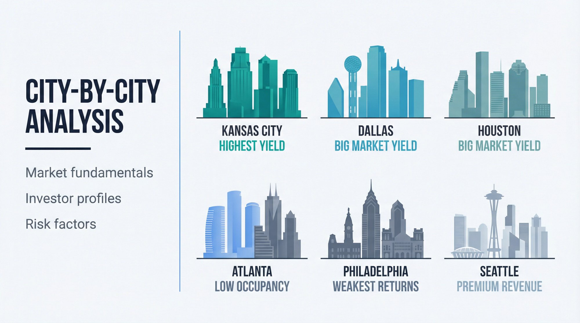 Visual preview showing seven FIFA World Cup 2026 host cities with key investment metrics and skyline silhouettes