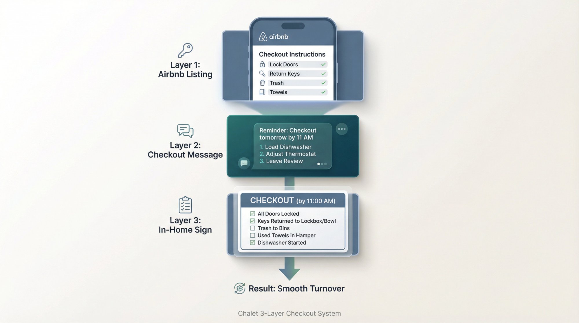 Three-layer checkout system architecture showing Airbnb listing instructions, checkout message, and in-home sign stacked like software system layers
