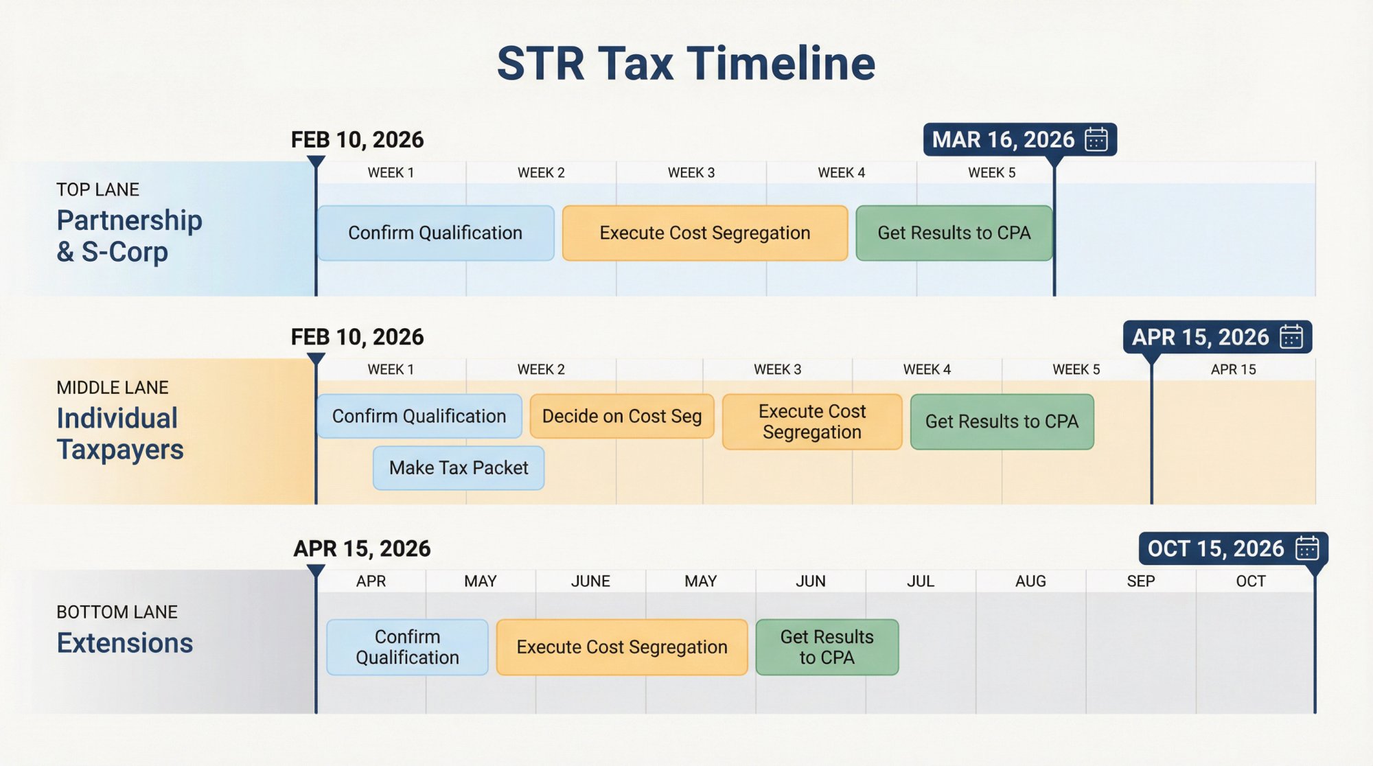 2026 tax season timeline showing Partnership/S-Corp, Individual, and Extension deadlines with week-by-week action items for STR deductions