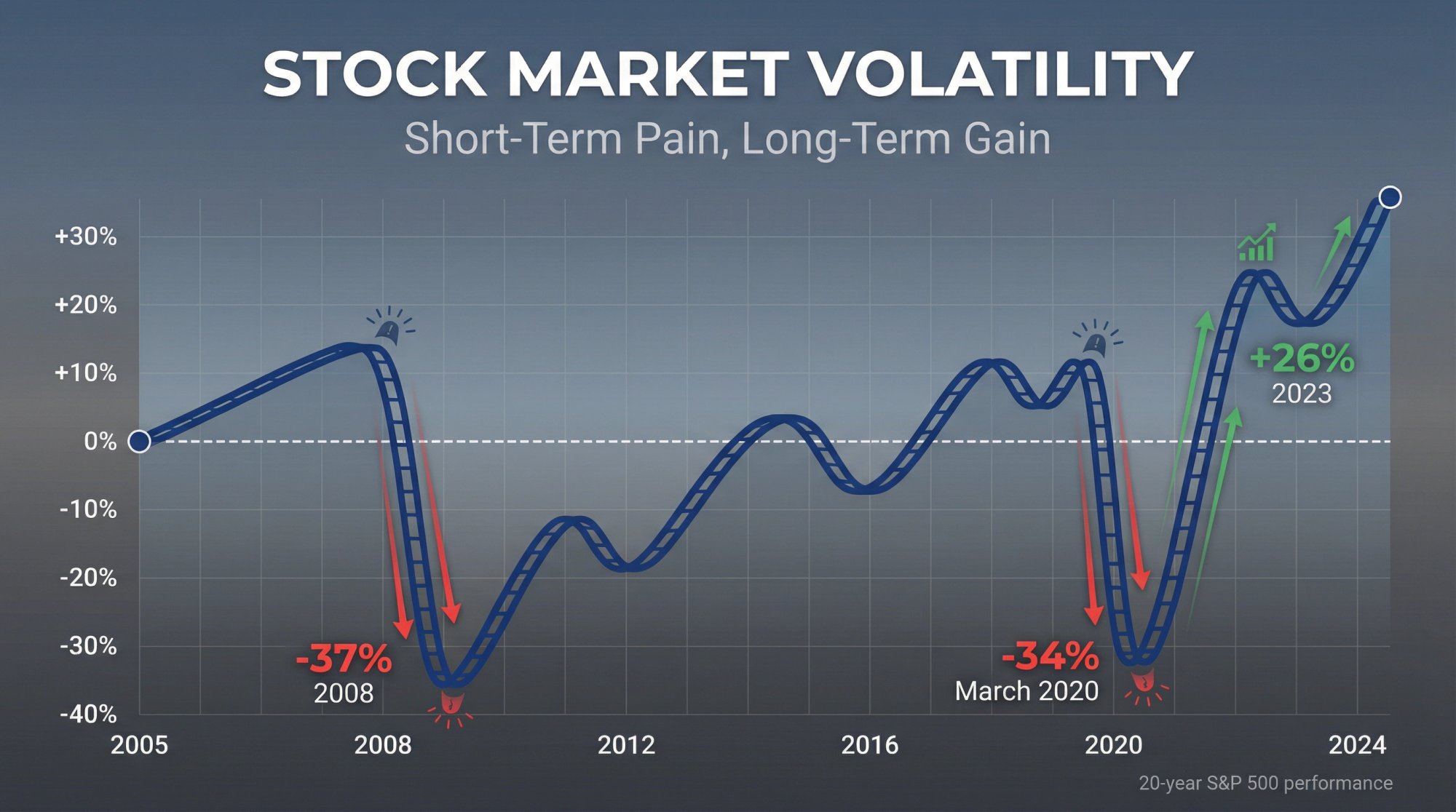 Stock market volatility visualization showing dramatic price swings during 2008 crisis and 2020 pandemic versus long-term recovery