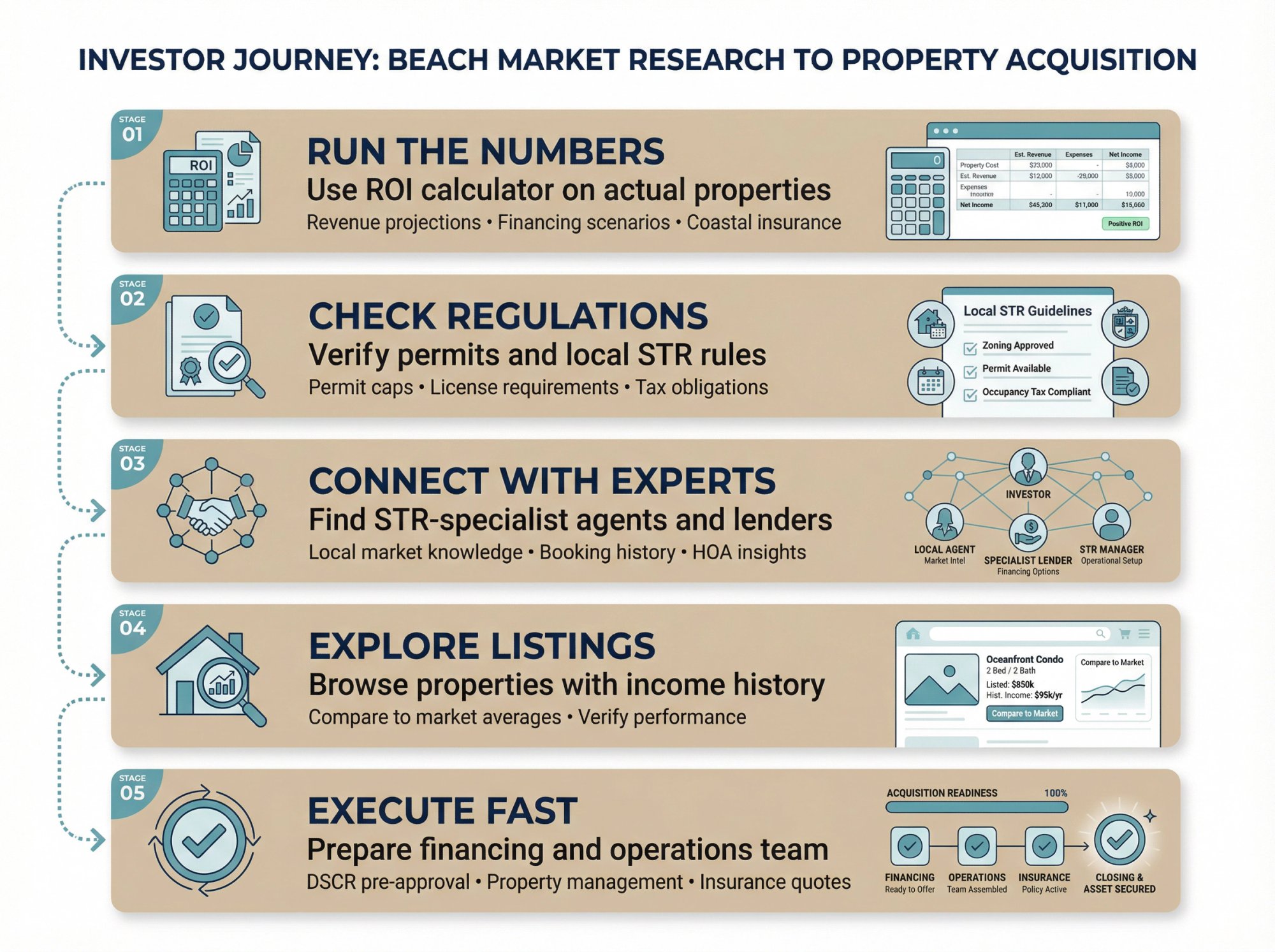 Five-step roadmap showing the investor journey from beach market research to property ownership with Chalet