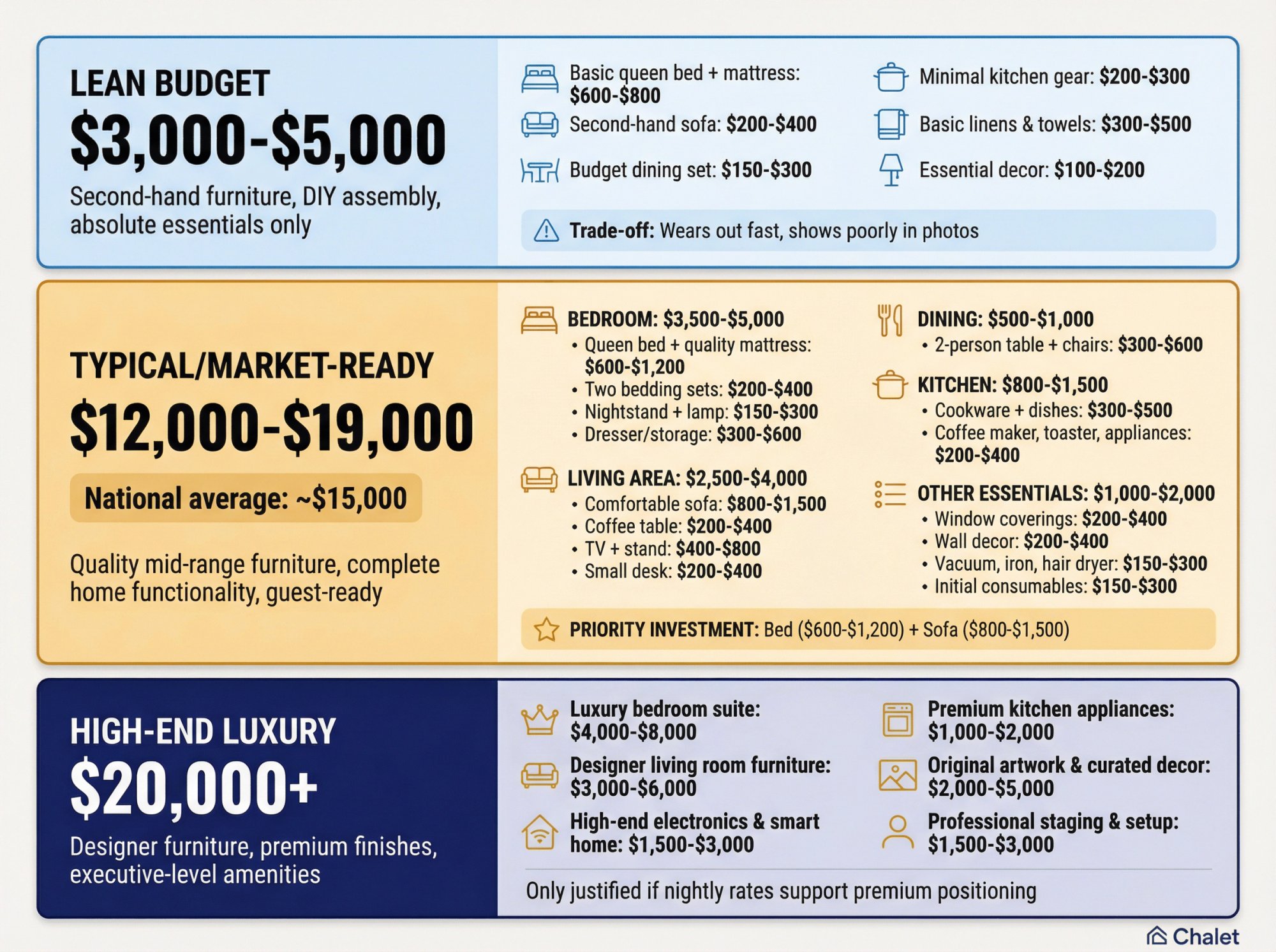 Detailed cost breakdown for furnishing a 1-bedroom Airbnb showing three budget tiers and room-by-room essentials