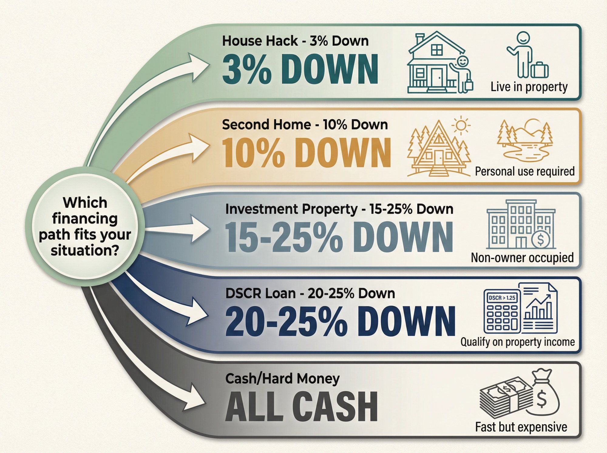 Five Airbnb financing paths comparison showing down payment percentages from 3% house hack to 25% investment property