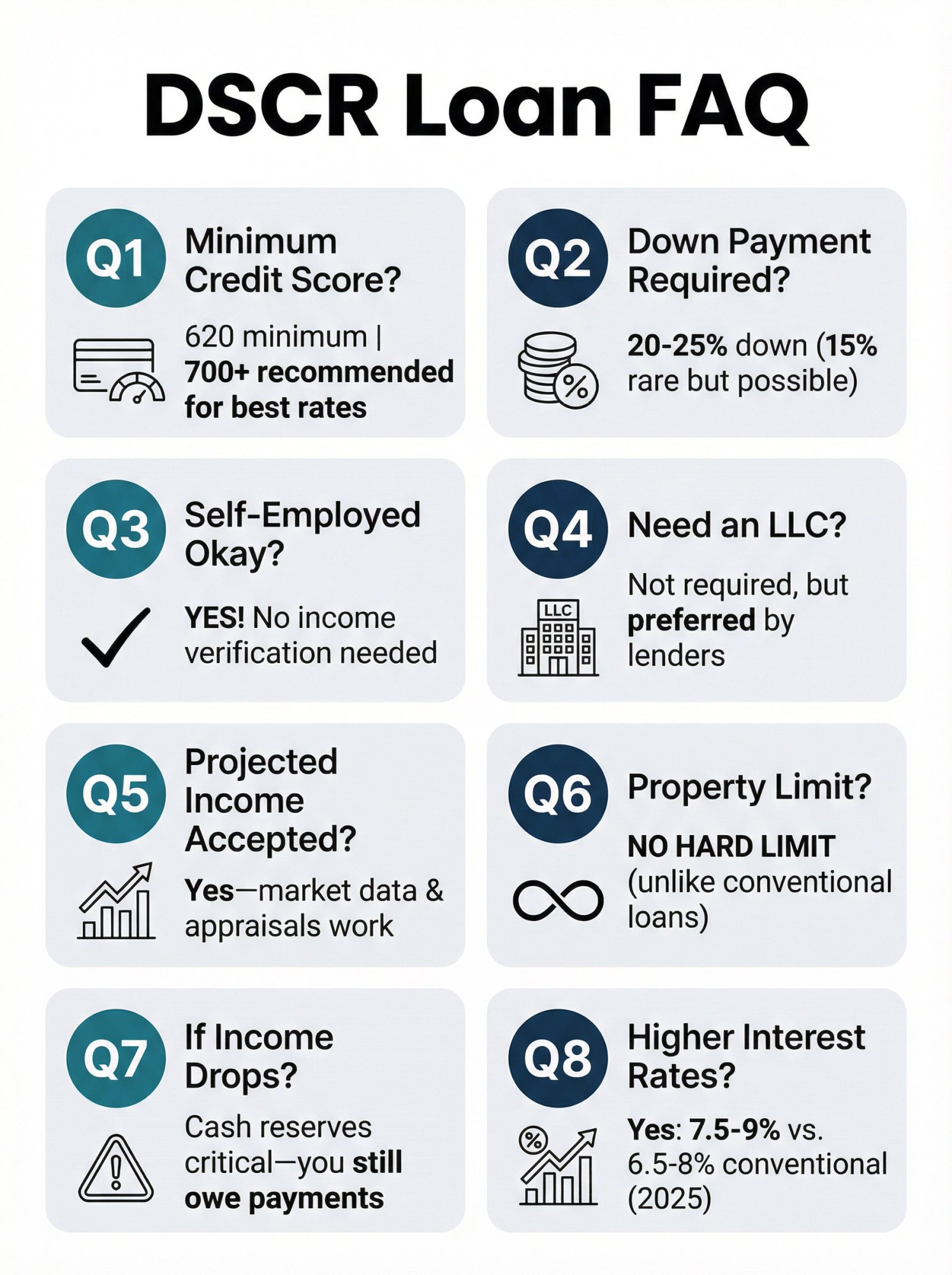 Visual summary of 8 essential DSCR loan questions including credit requirements, down payments, and interest rates