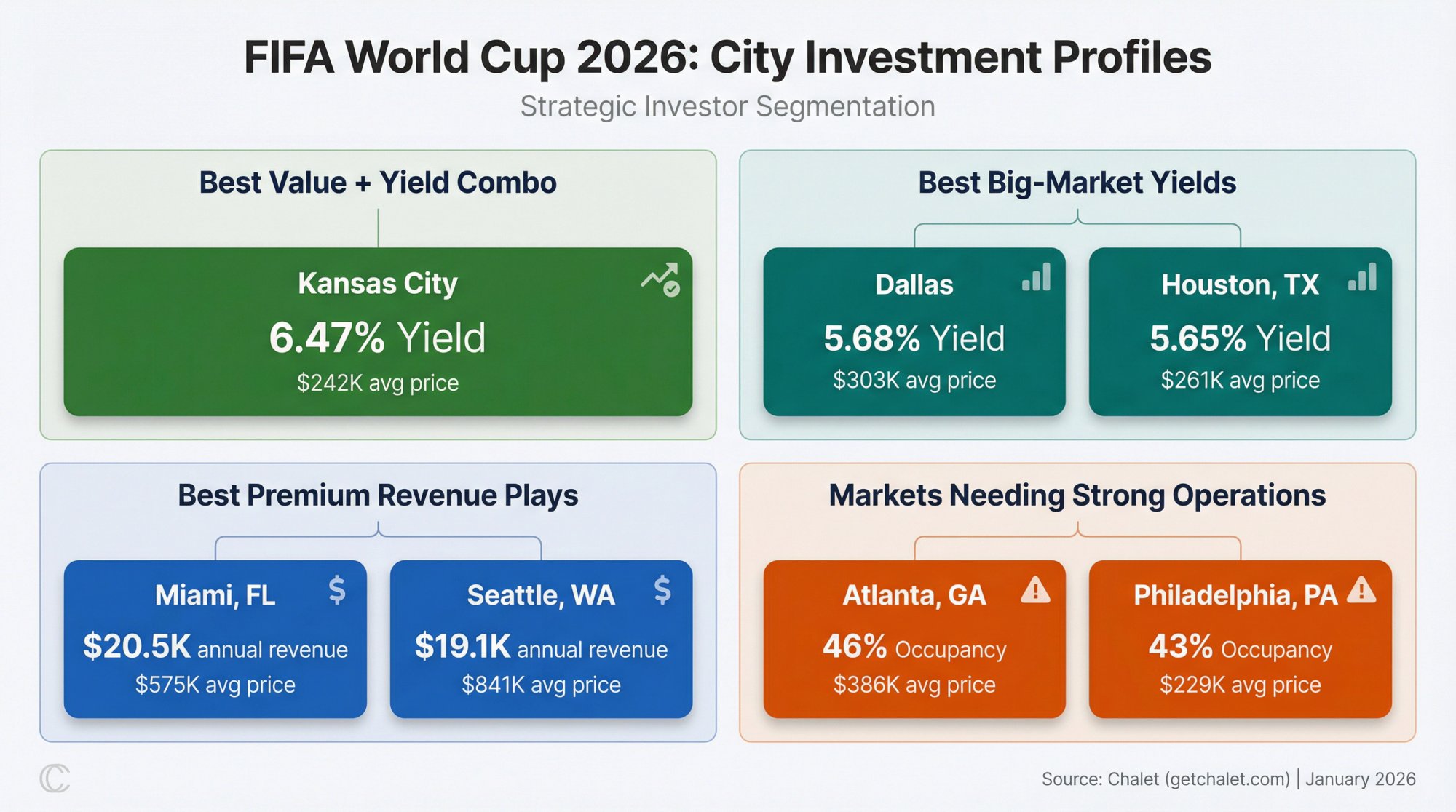 FIFA World Cup 2026 host cities organized by investment profile: value plays, big-market yields, premium revenue, and operation-intensive markets