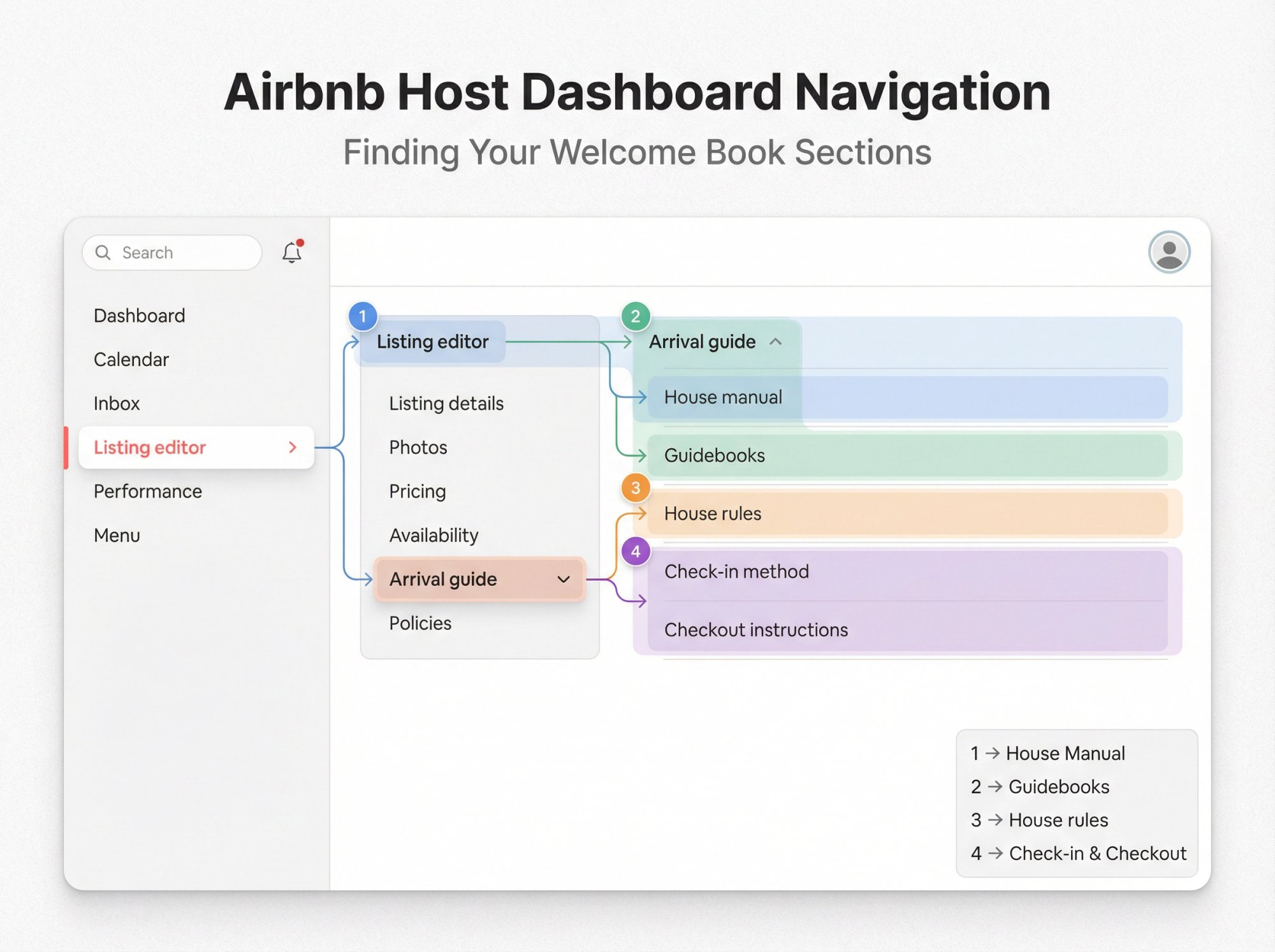 Airbnb dashboard navigation paths showing where to find house manual, guidebook, rules, and check-in instructions