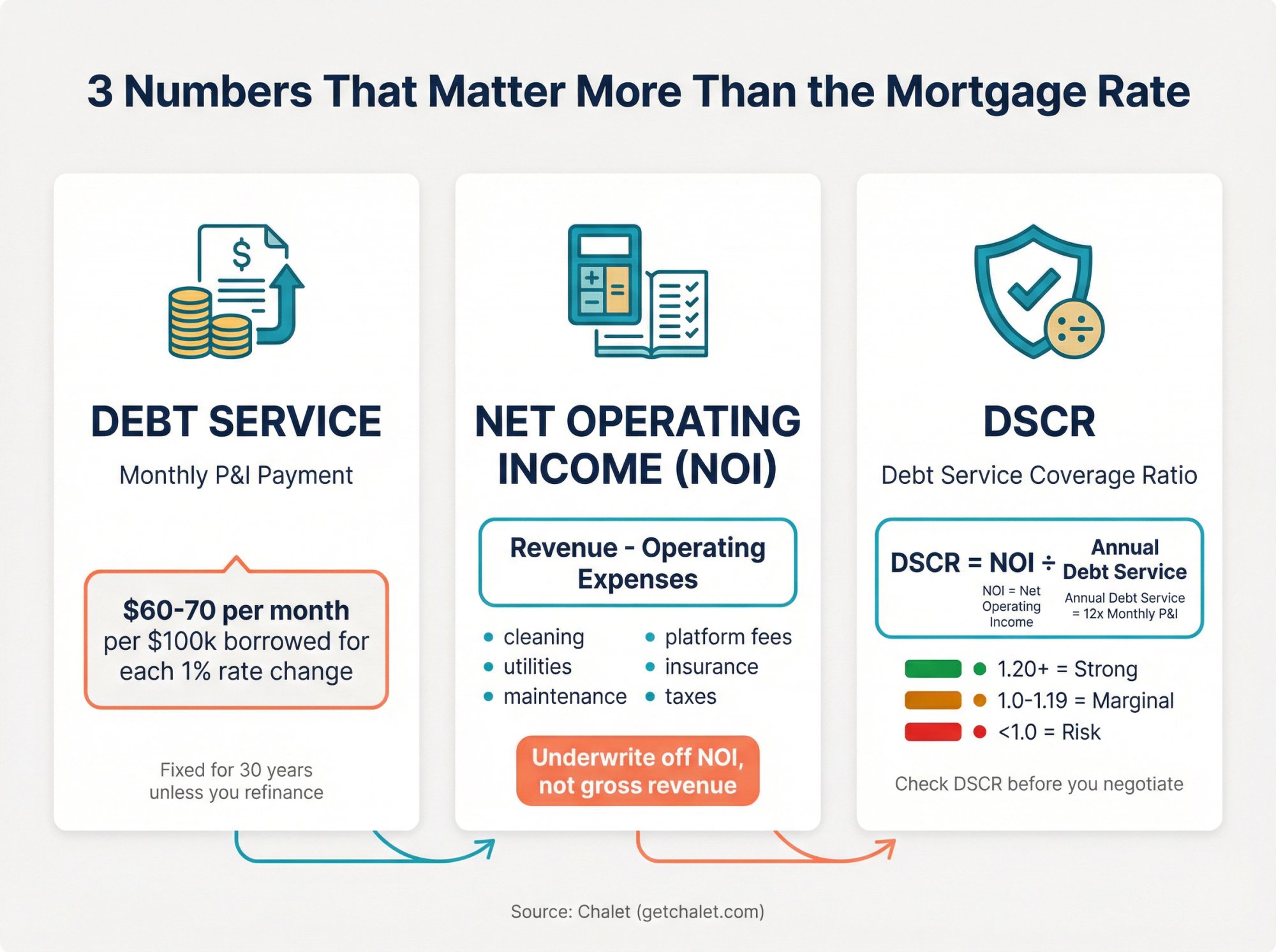 Three foundational STR metrics explained: debt service, NOI, and DSCR with formulas and practical context