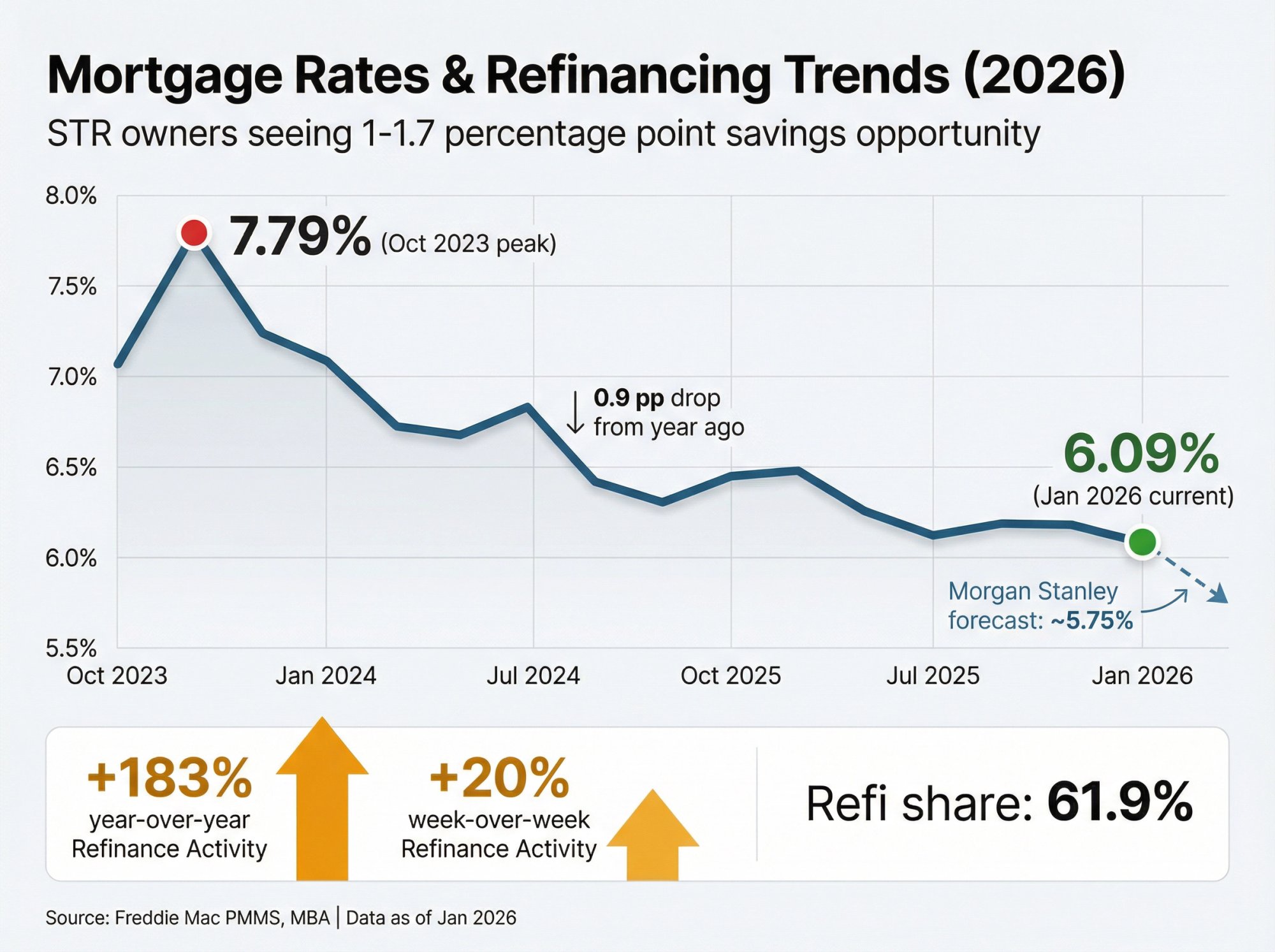 Mortgage rate trend showing decline from 7.79% peak in October 2023 to 6.09% in January 2026, with refinancing activity surge