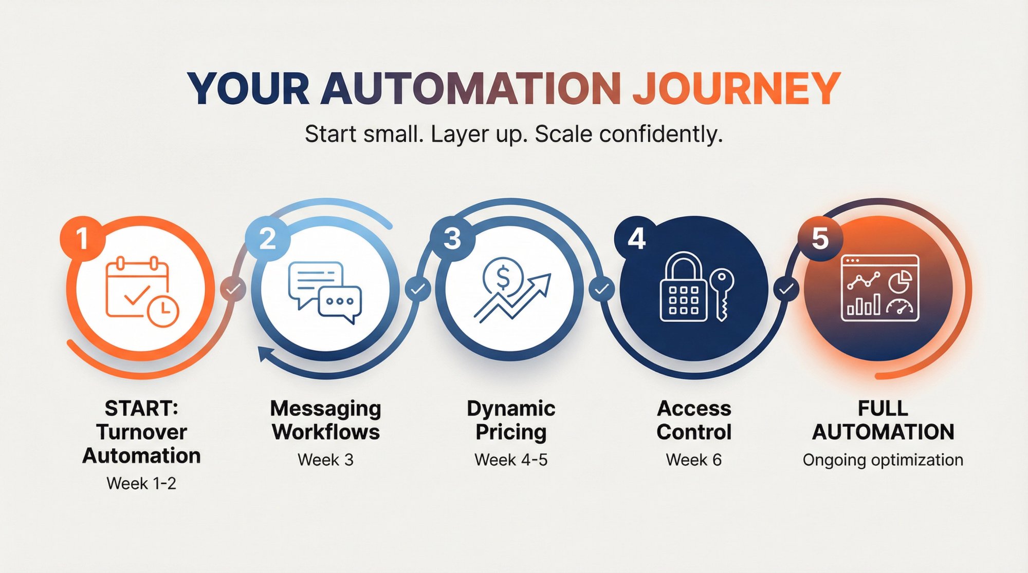 Step-by-step roadmap showing the layered approach to implementing Airbnb automation tools over time