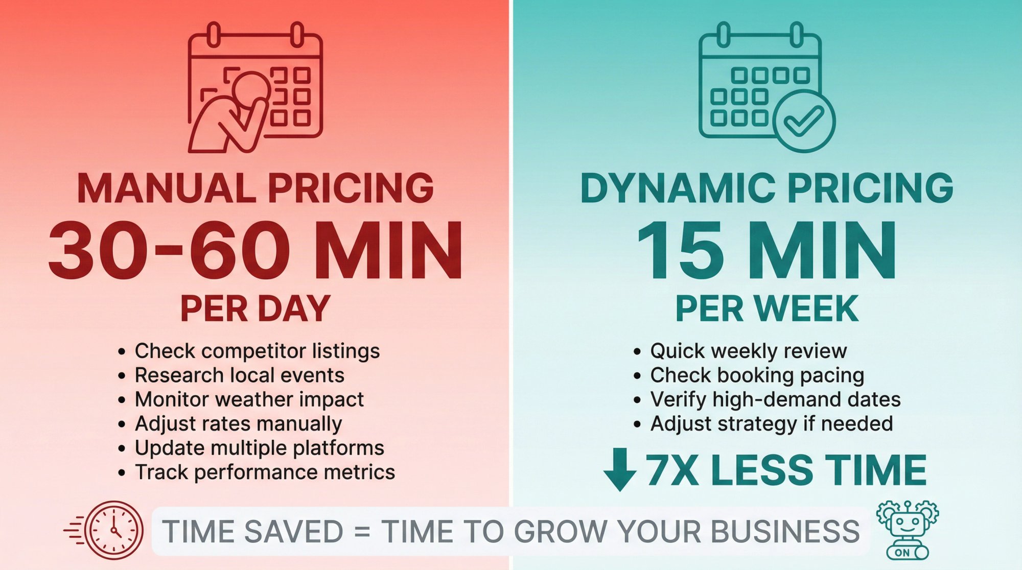 Side-by-side comparison showing time commitment: manual pricing 30-60 min daily vs automated 15 min weekly