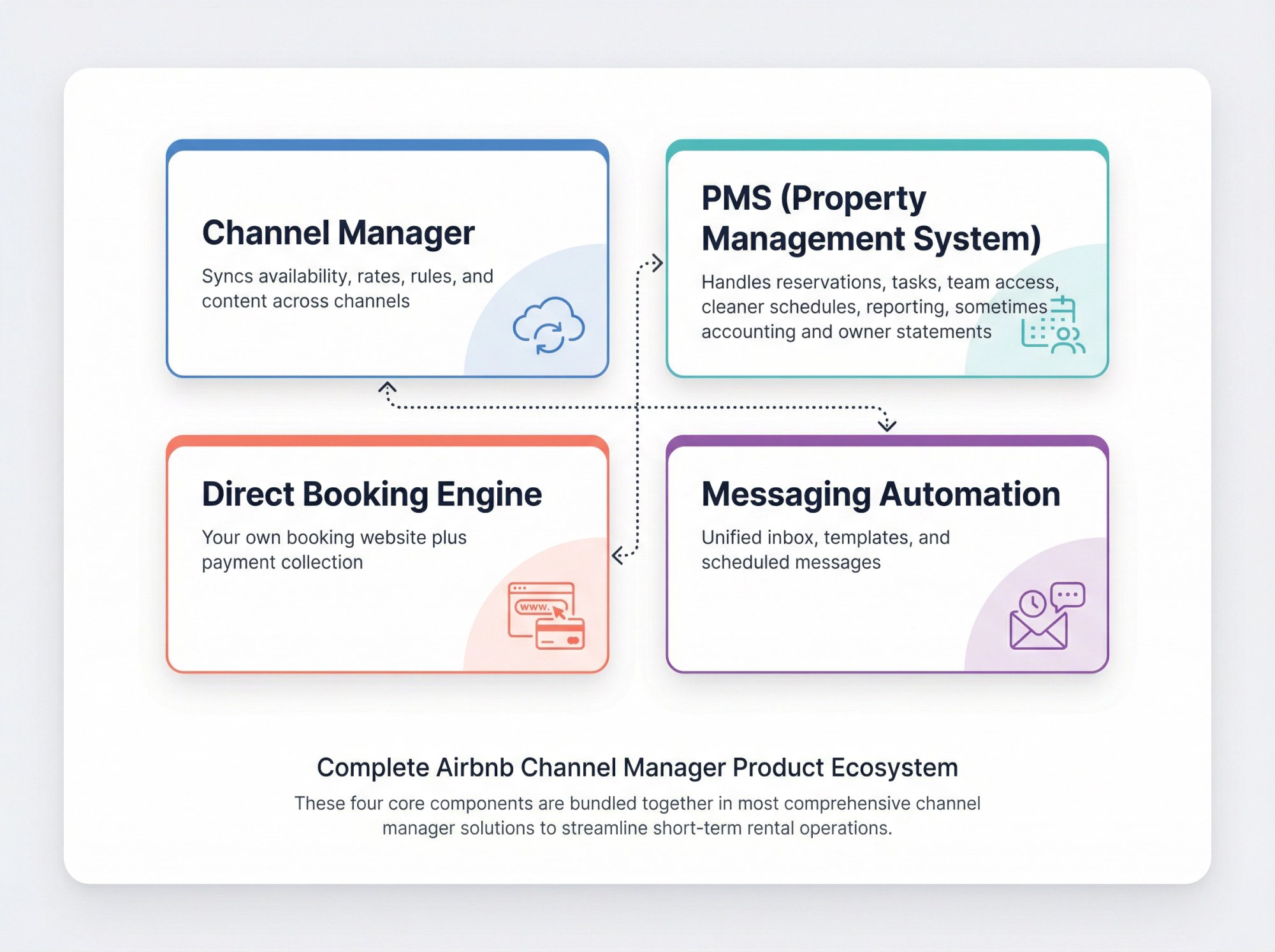 Airbnb channel manager ecosystem showing 4 core components: sync engine, PMS operations, direct booking, and messaging automation