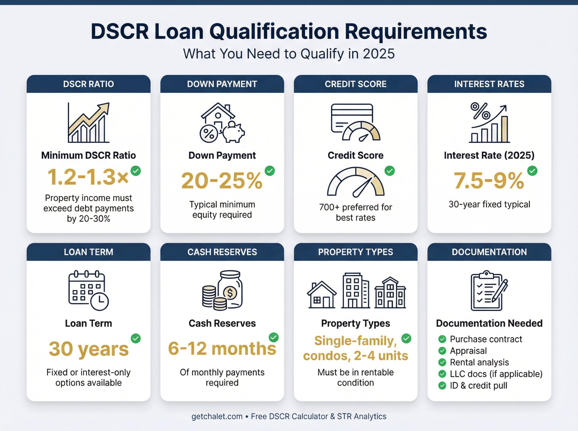 Visual checklist of 8 key DSCR loan qualification requirements including credit score, down payment, and DSCR ratio