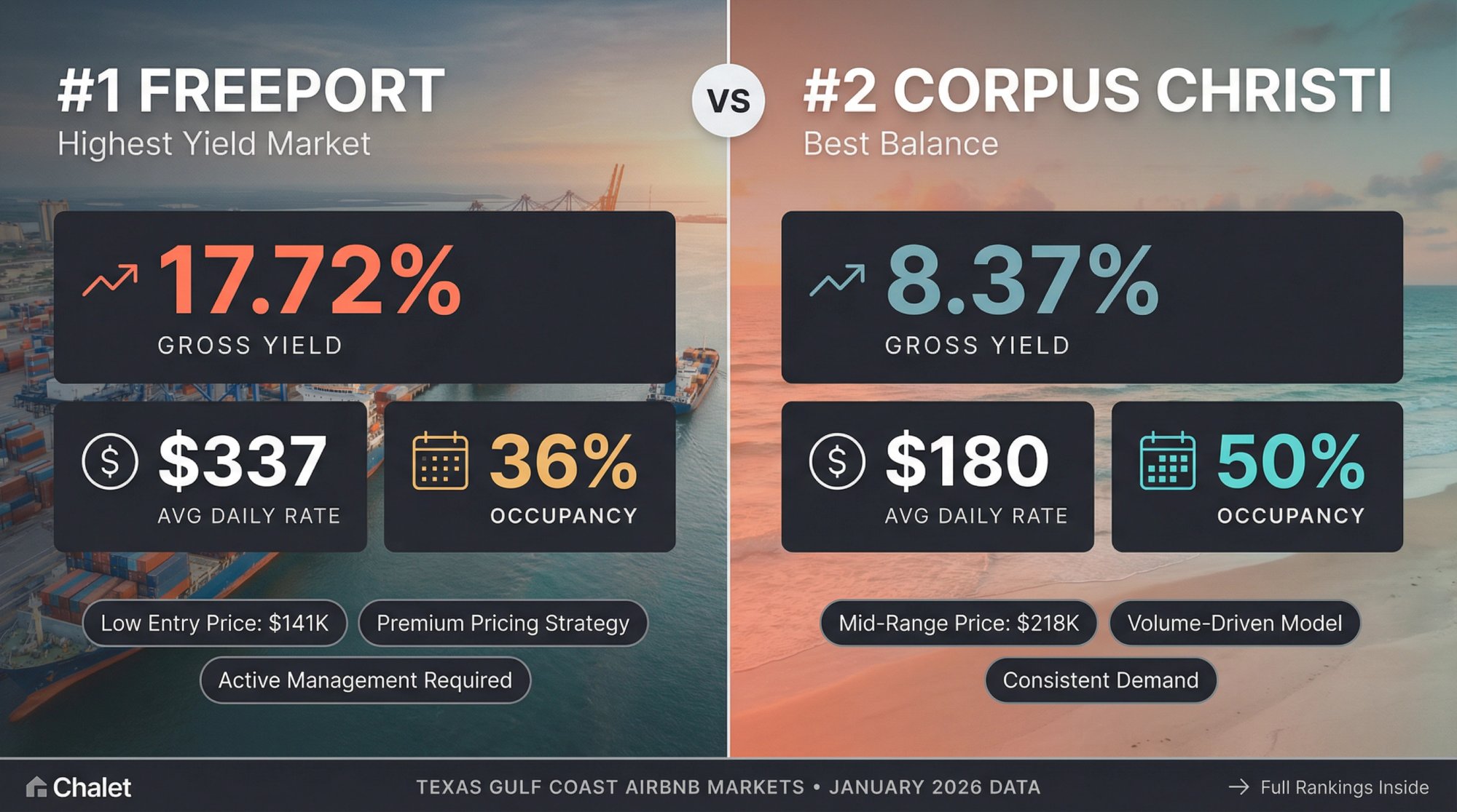 Side-by-side comparison of Freeport and Corpus Christi Texas Airbnb markets showing yield, occupancy, and investment profiles