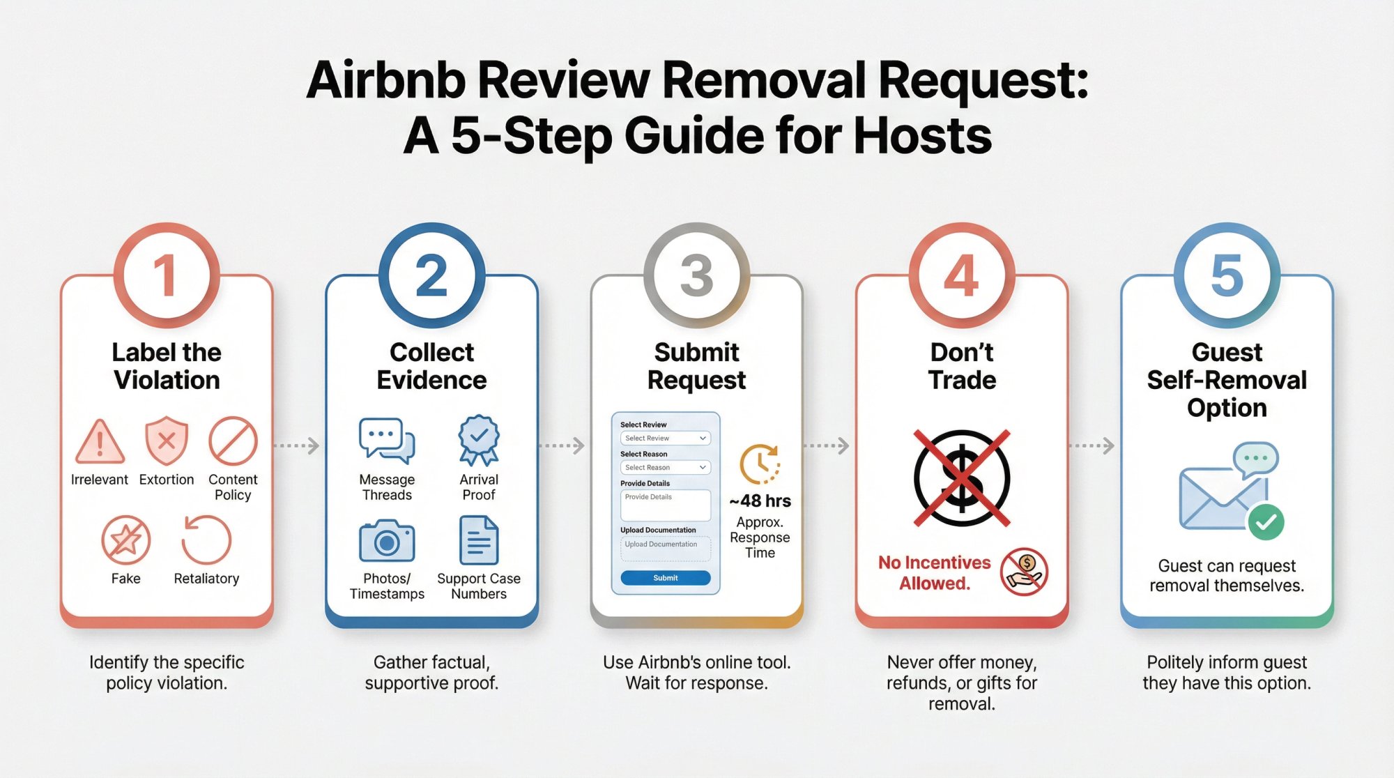 5-step workflow diagram showing Airbnb review removal request process from violation labeling to submission