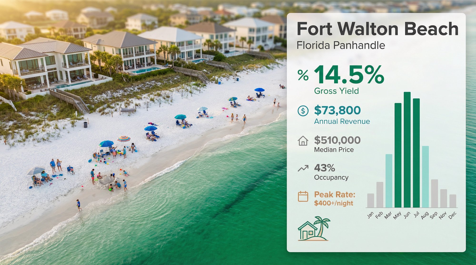 Fort Walton Beach emerald waters and white sand with 14.5% yield metrics overlay
