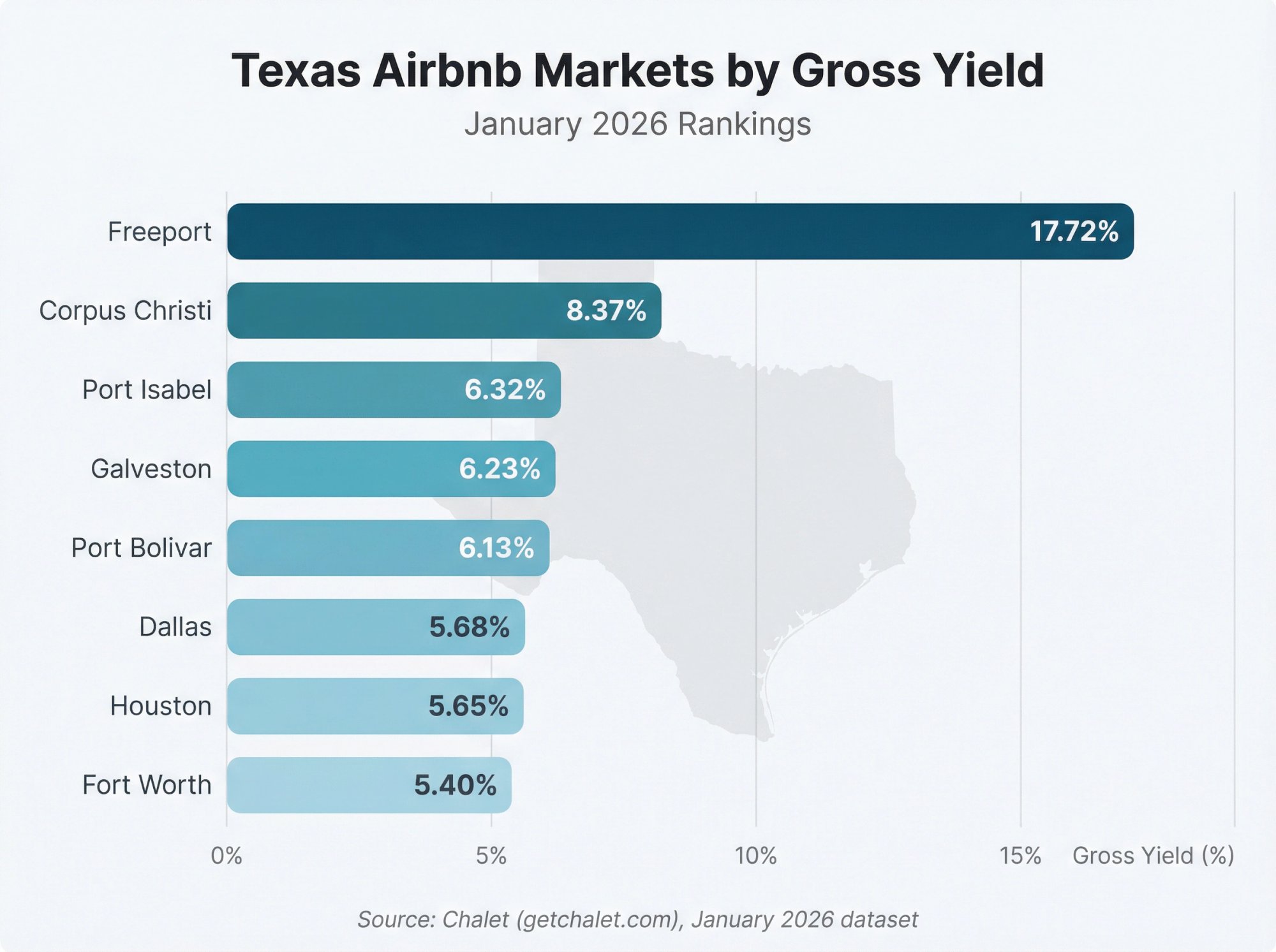 Horizontal bar chart showing Texas Airbnb market gross yields: Freeport leads at 17.72%, declining to Fort Worth at 5.40%