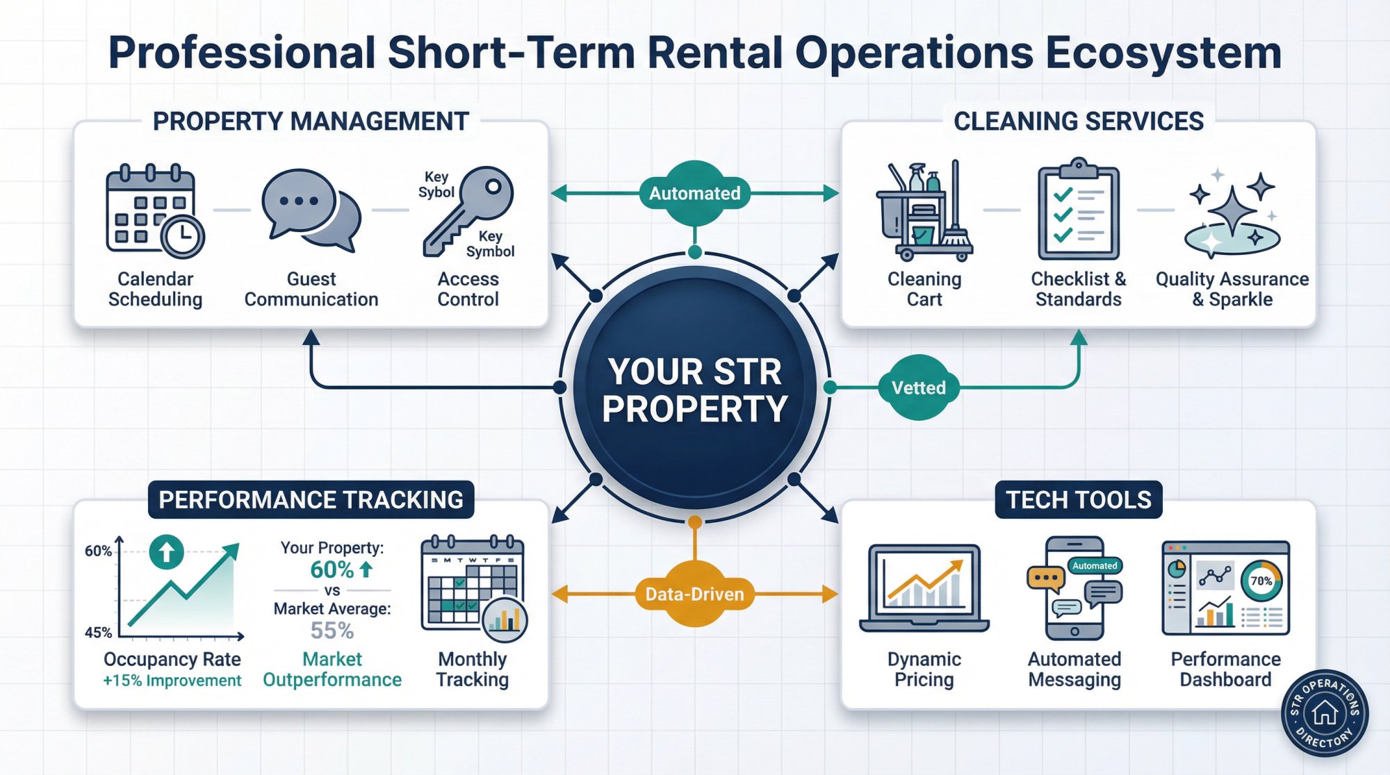 Professional STR operations ecosystem showing property management, cleaning services, tech tools, and performance tracking