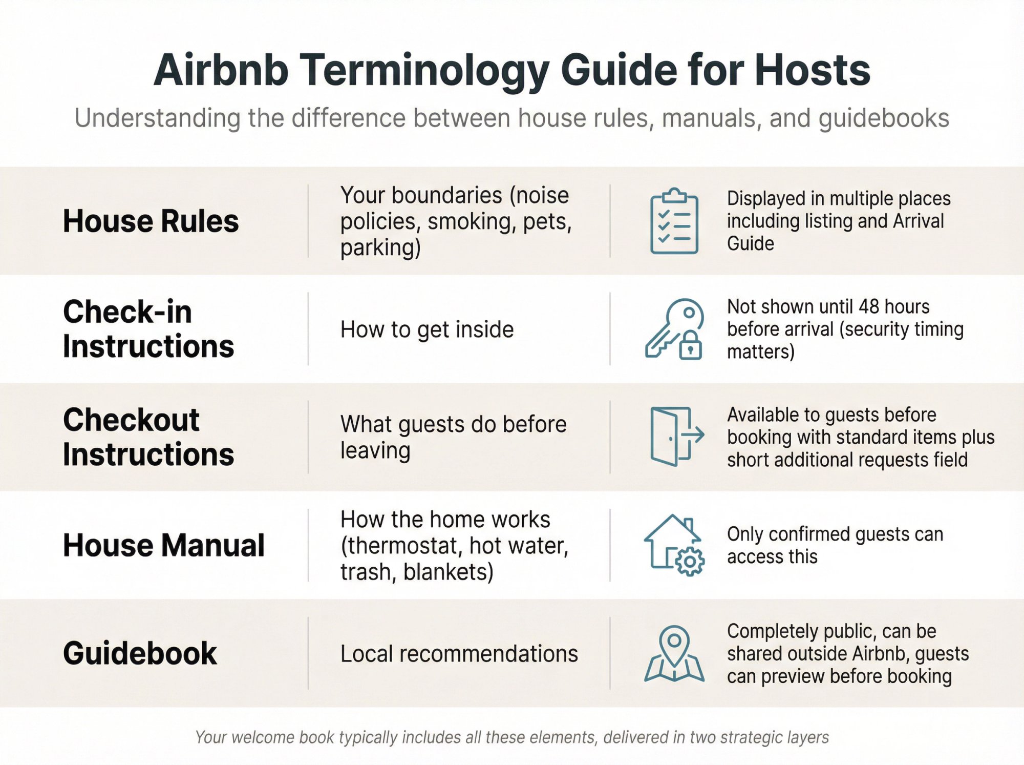 Visual comparison chart showing differences between Airbnb house manual, welcome book, house rules, check-in instructions, checkout instructions, and guidebook