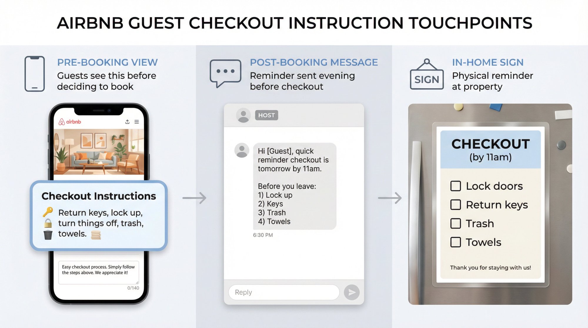 Three-layer Airbnb checkout instructions display system: pre-booking listing view, post-booking message reminder, and in-home physical sign