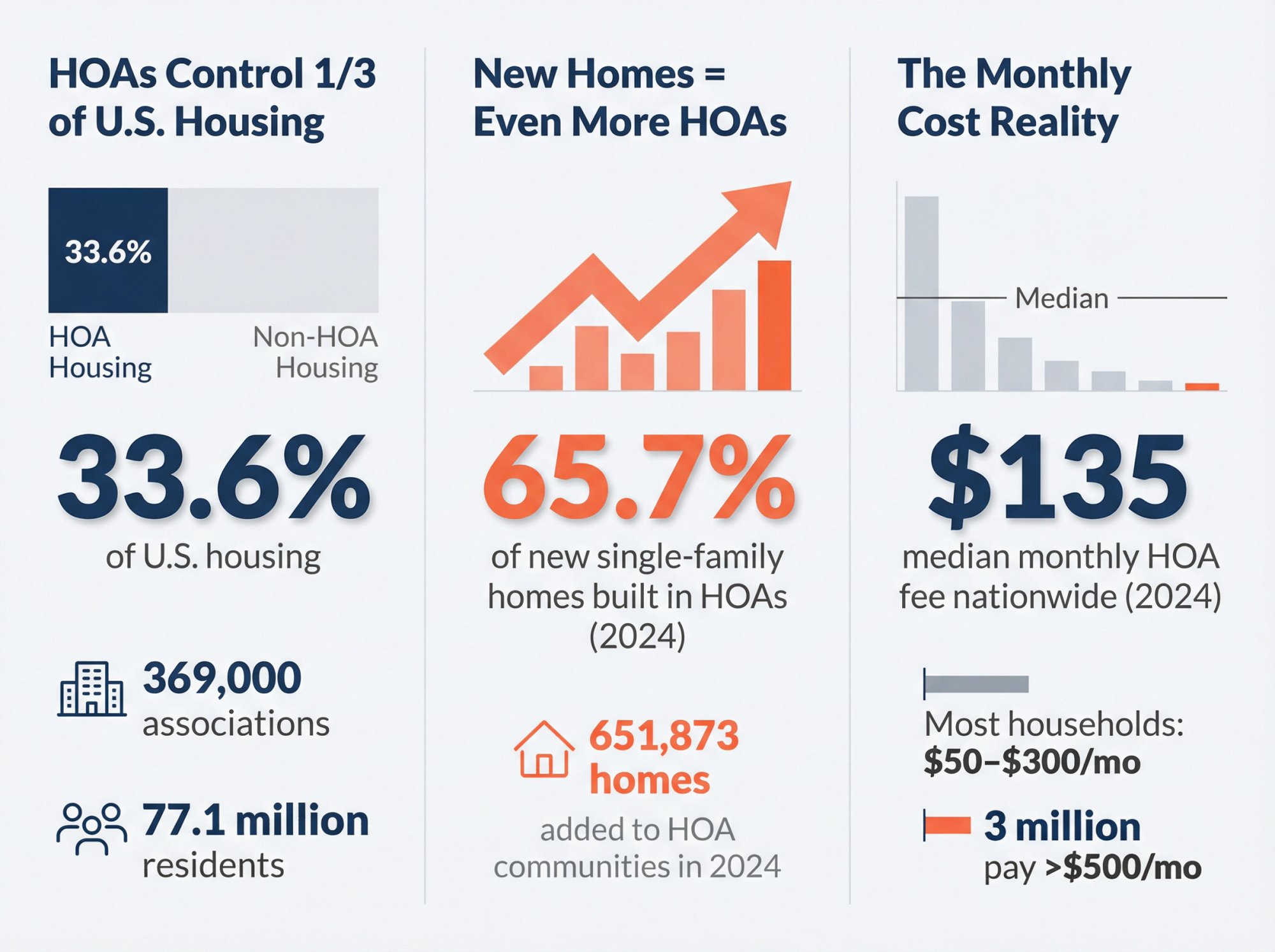 Data visualization showing HOA prevalence: 33.6% of US housing, 77M residents, and $135 median monthly fees