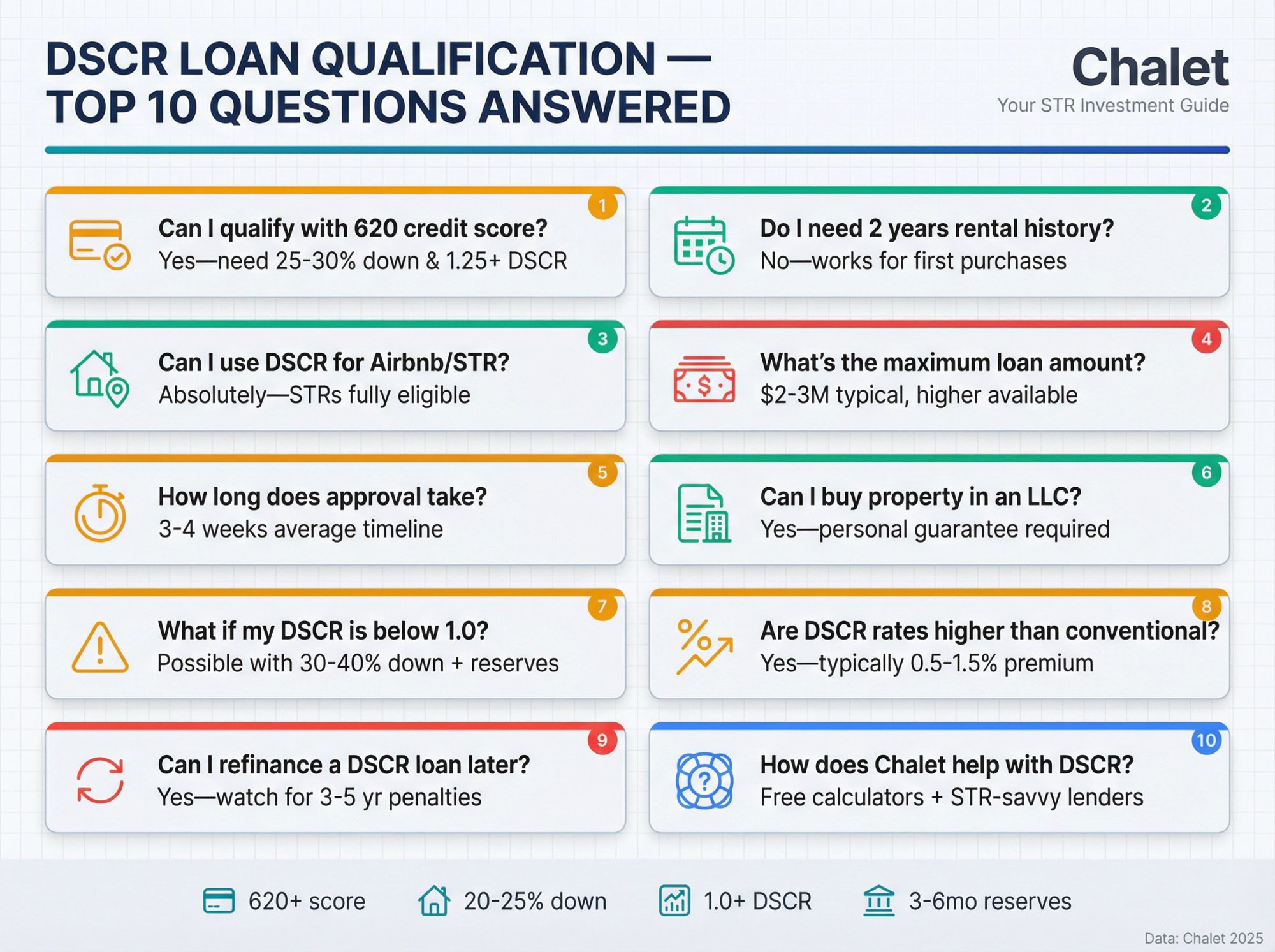 Interactive FAQ dashboard showing 10 essential DSCR loan qualification questions with visual difficulty indicators and key metrics