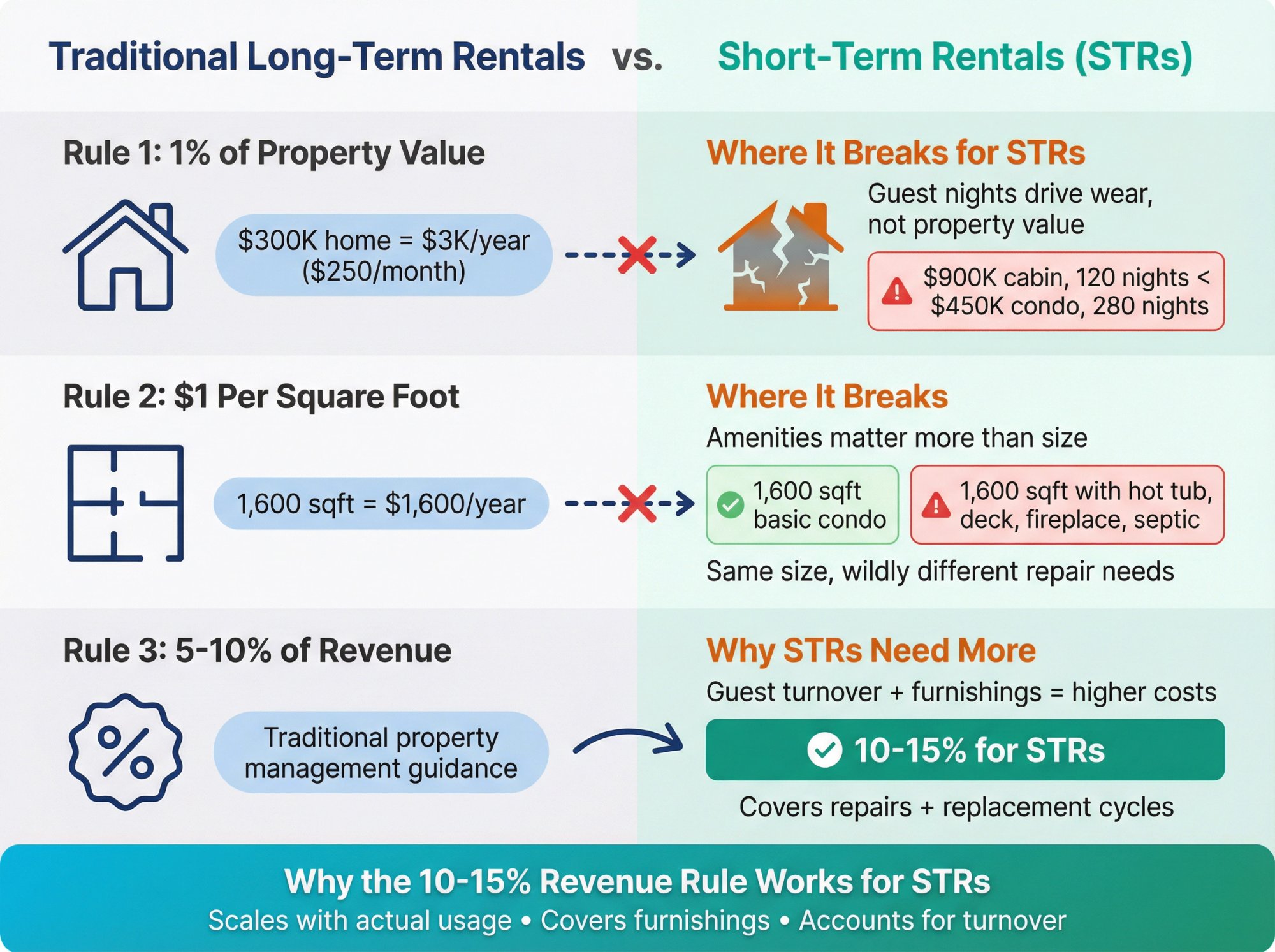 Side-by-side comparison showing why 1% property value, $1 per sq ft, and 5-10% revenue rules fail for STRs
