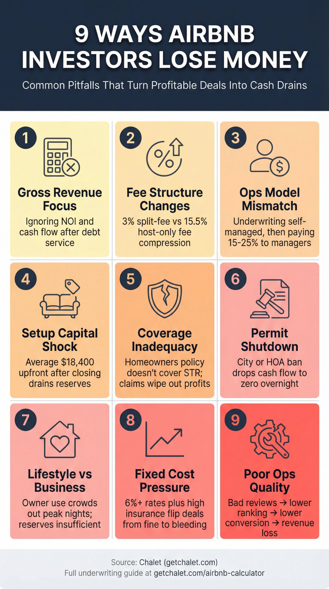 Comprehensive diagram showing 9 ways Airbnb investors lose money with visual icons and financial impact indicators