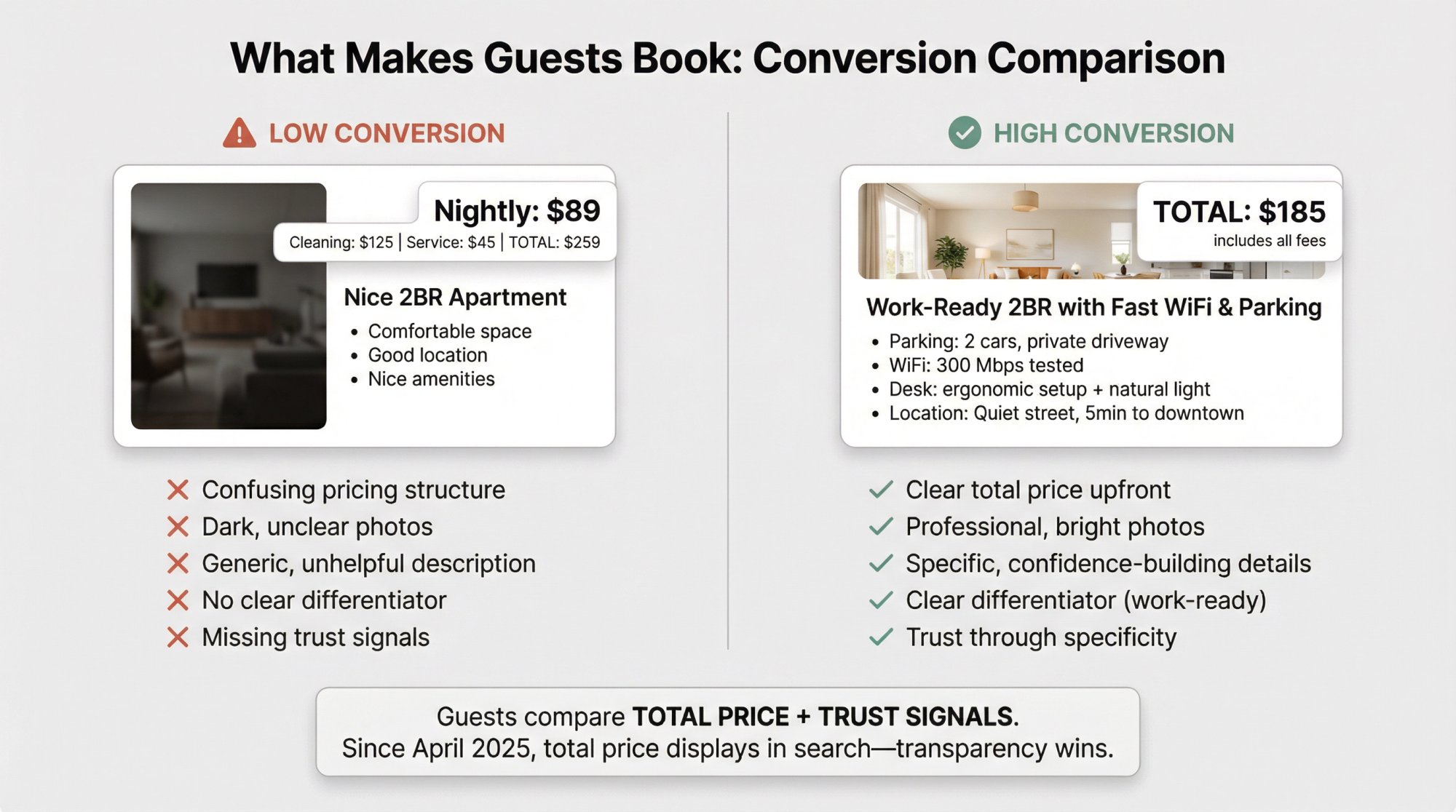 Side-by-side comparison showing a low-converting Airbnb listing vs high-converting listing with trust signals and pricing clarity