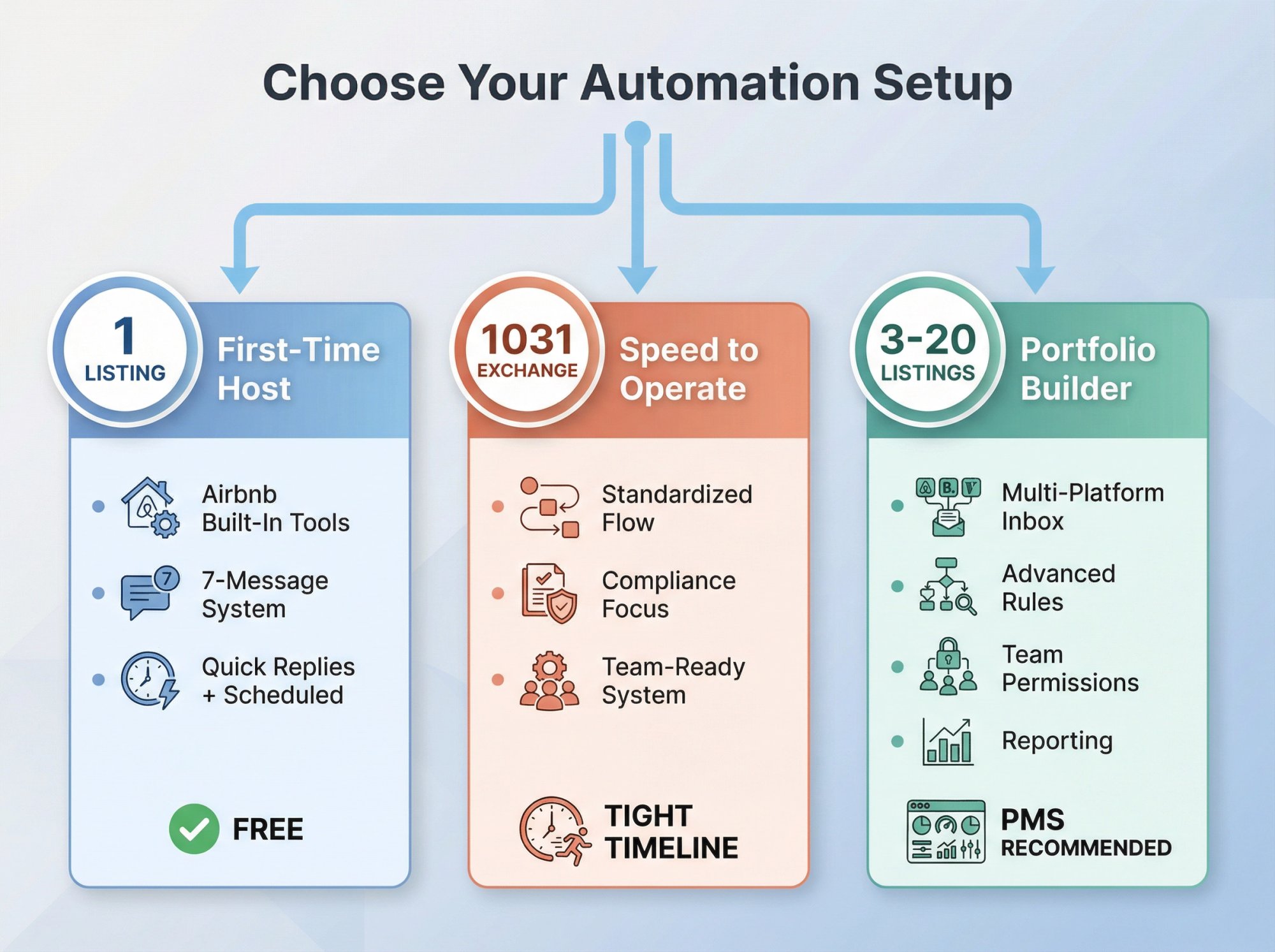 Decision flowchart showing which Airbnb automation setup to use based on property count and complexity