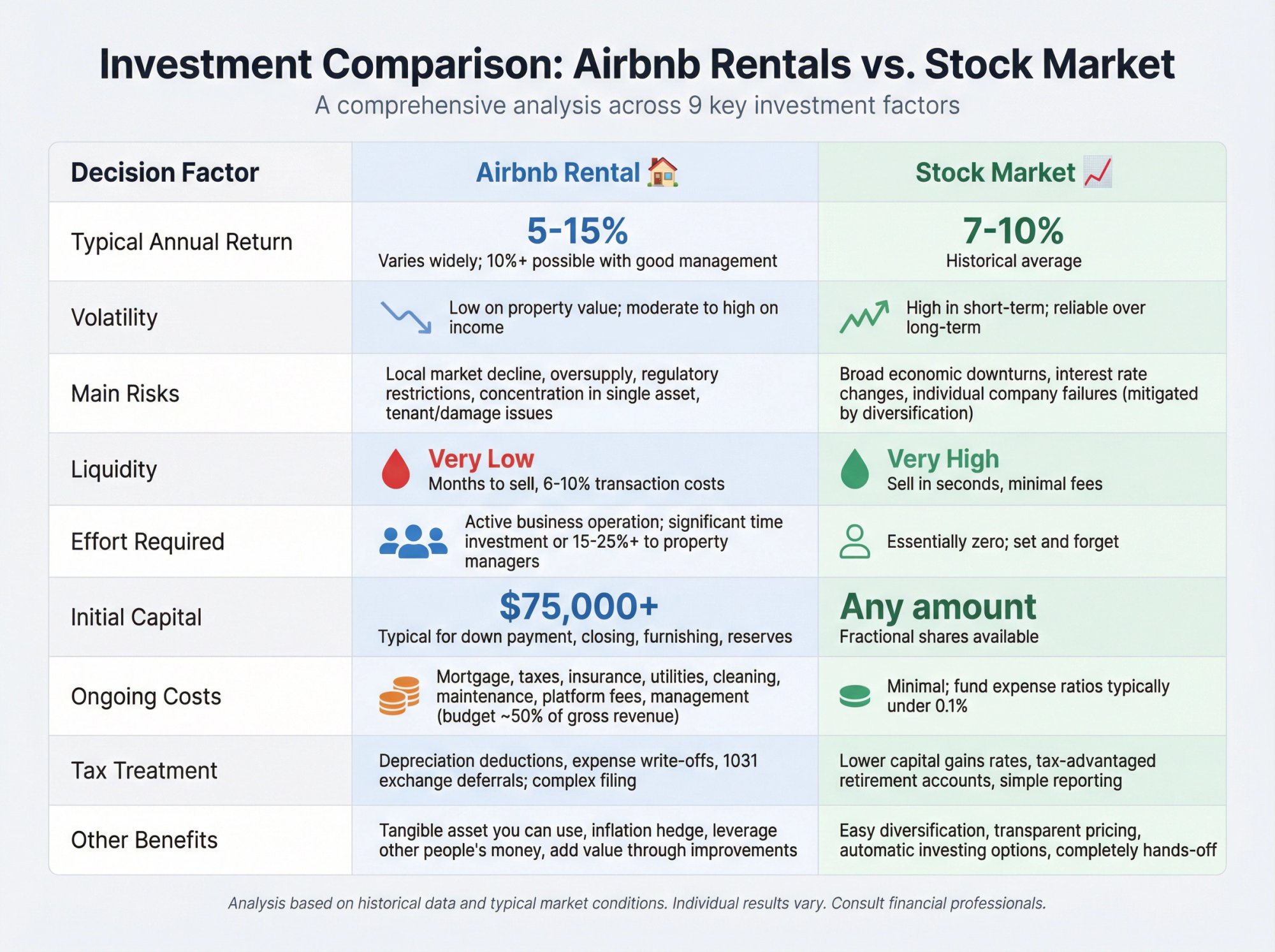Comprehensive side-by-side comparison of Airbnb rental investments versus stock market investments across 9 key factors
