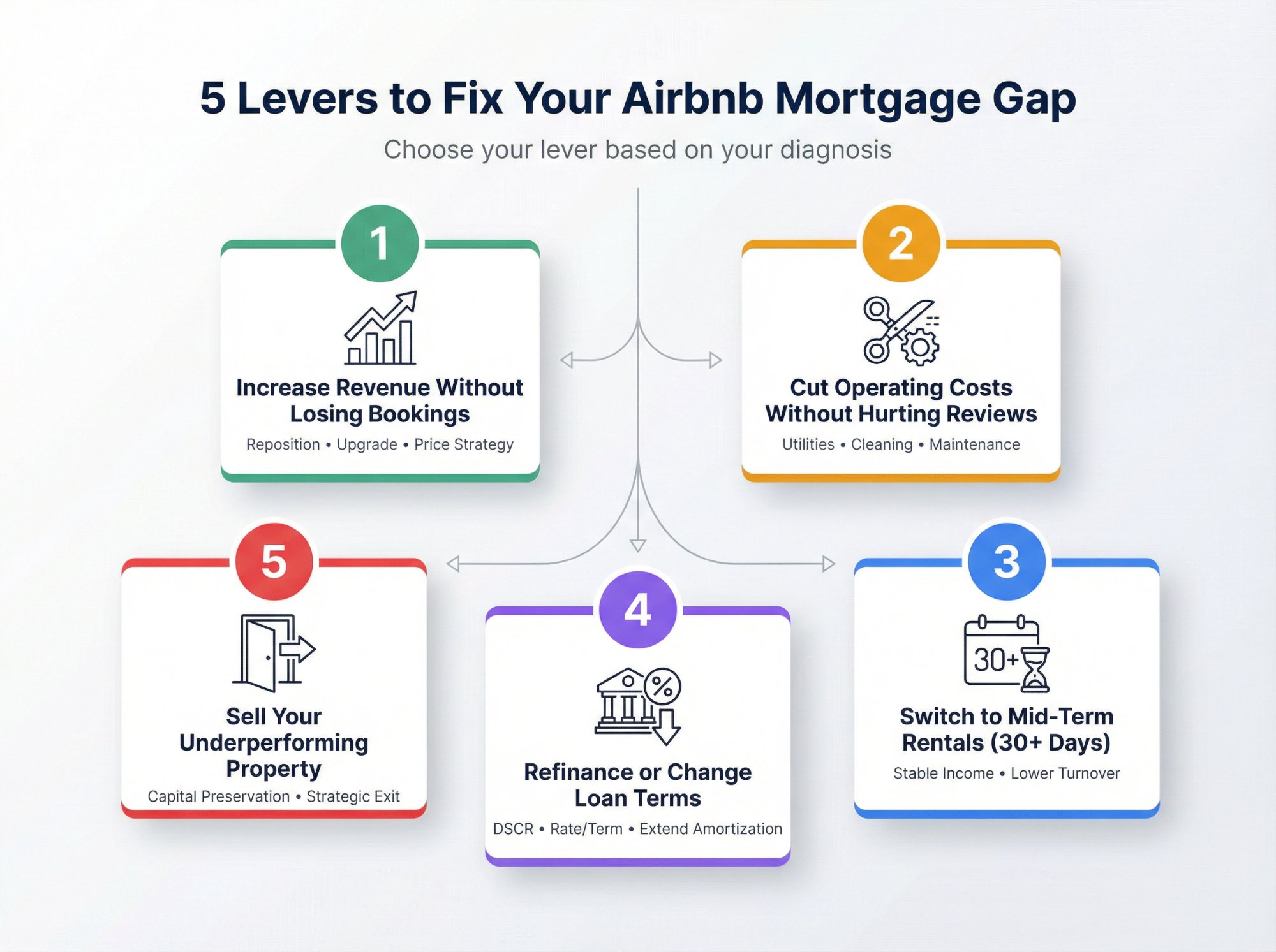 Strategic decision framework showing 5 proven solutions to fix Airbnb mortgage gaps: revenue optimization, cost reduction, rental model shift, refinancing, and exit strategies