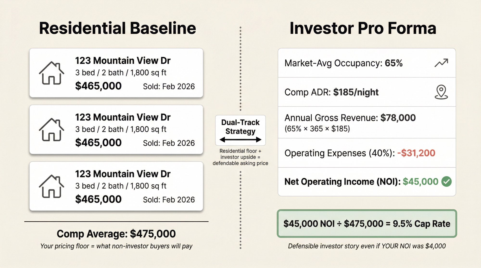 Dual-track pricing strategy showing residential comparables vs investor underwriting model for unprofitable Airbnb